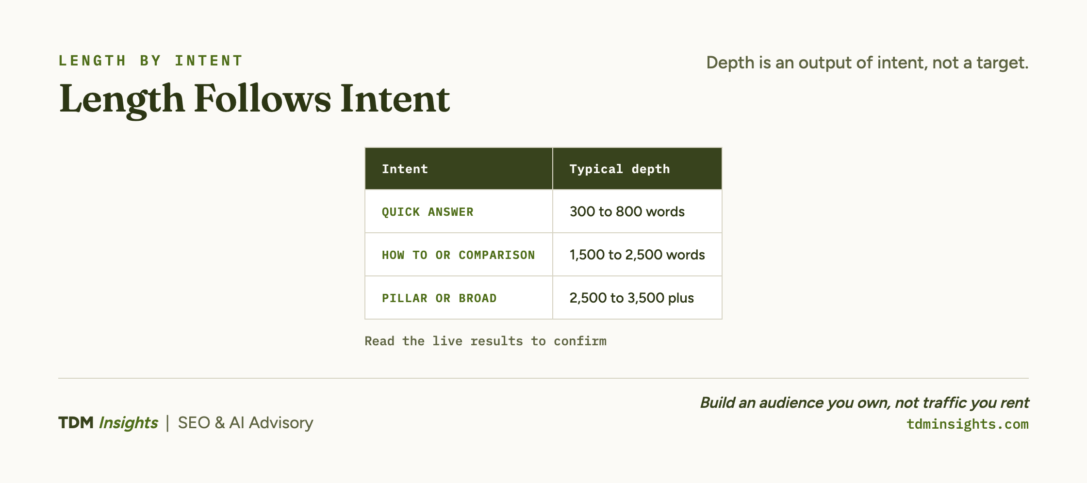 Table showing depth of different content intents for SEO and AI advisory.