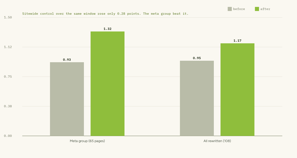 Bar chart comparing click-through rate before and after a title and meta rewrite. The 65-page meta group rose from 0.93% to 1.32%; all 108 rewritten pages rose from 0.95% to 1.17%.