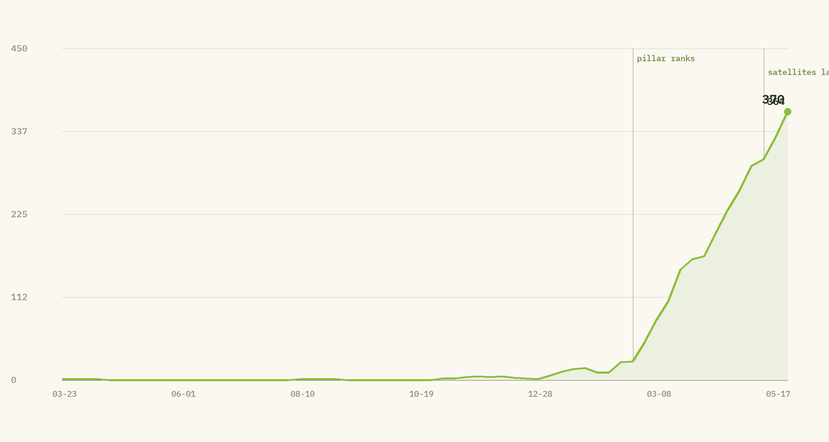 A line near zero for a year then climbing to 370 organic clicks per 28 days as a party-drinks cluster is built.