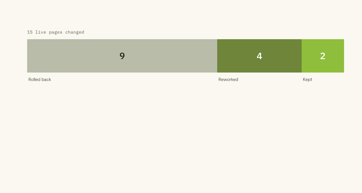 Bar chart showing live page changes: rolled back, reworked, kept.