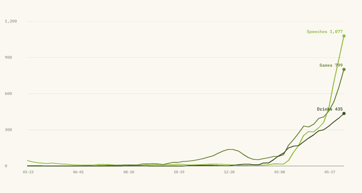 Three rising lines showing organic clicks for the speeches, games, and drinks clusters on The Gourmet Host, each climbing steeply after the cluster was built.