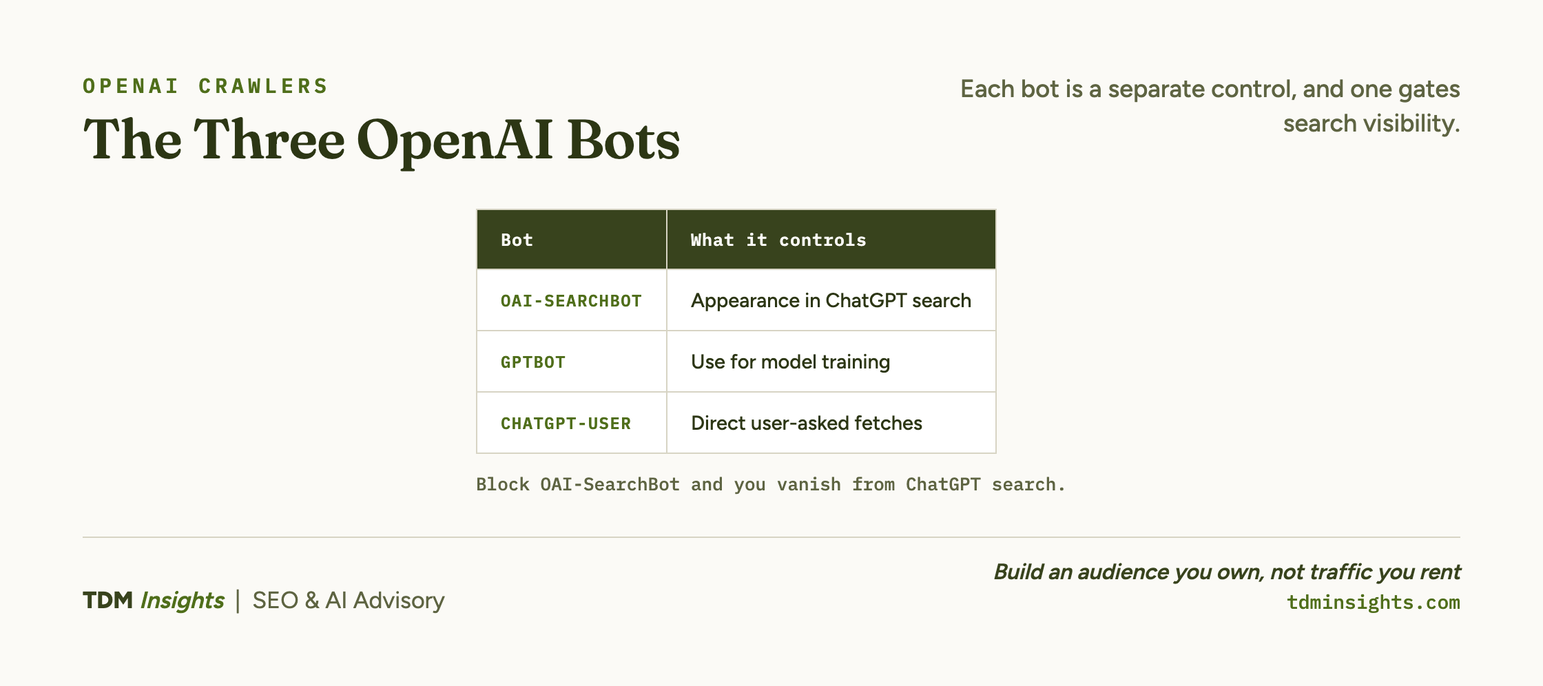 The Three OpenAI Bots. Each bot is a separate control, and one gates search visibility.