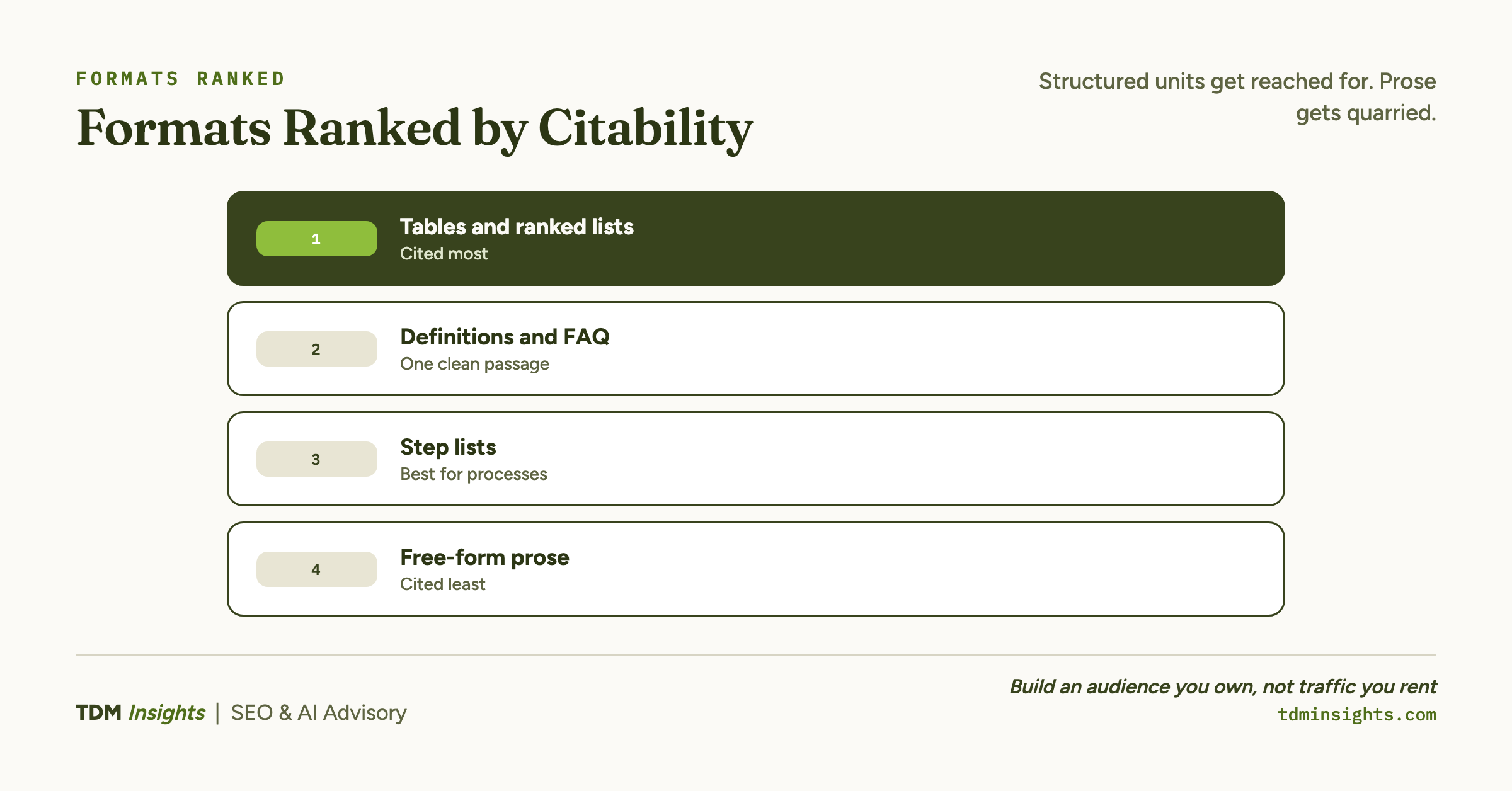 Content formats ranked by how readily AI answer engines cite them.