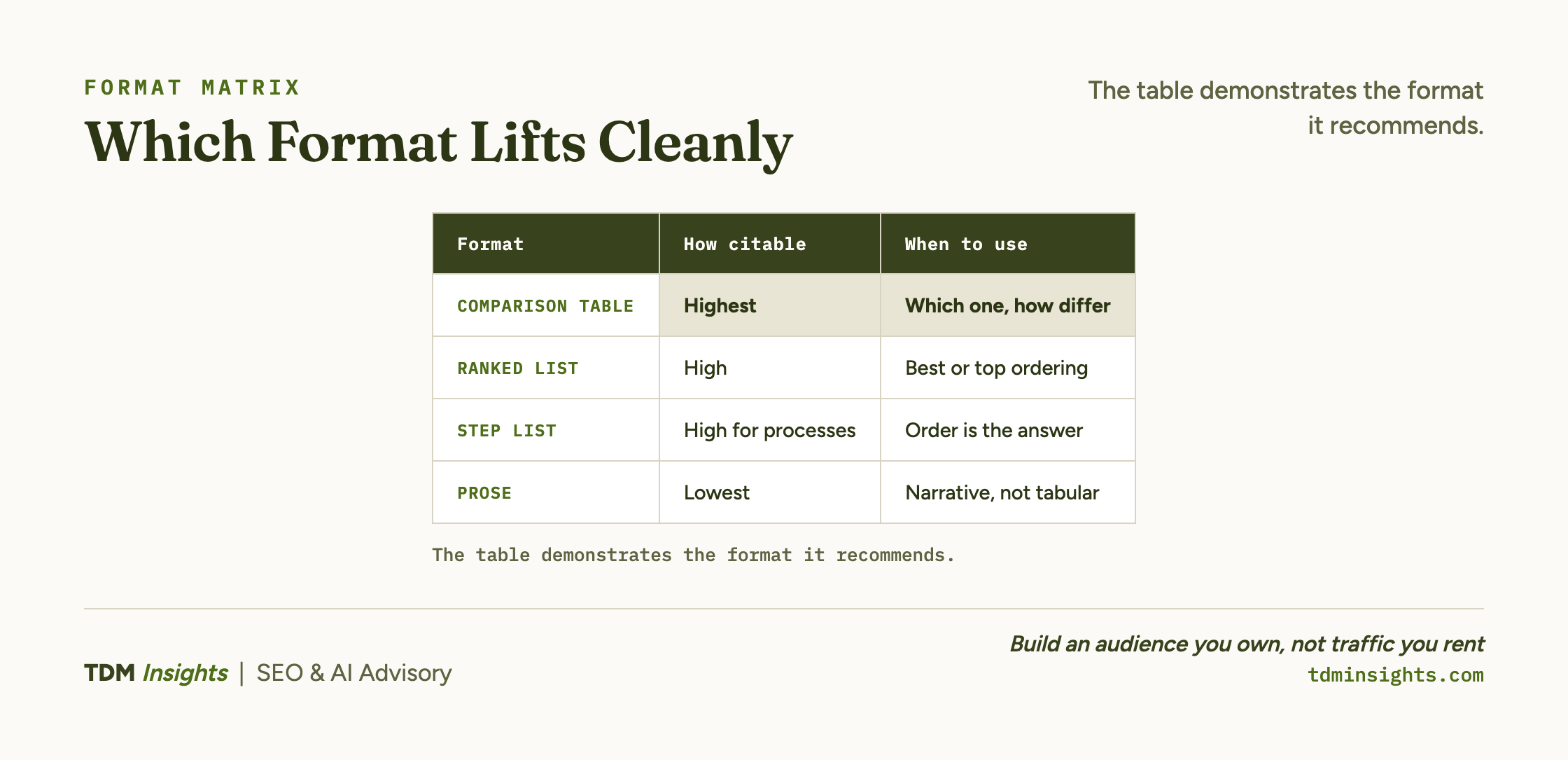 Matrix of content formats scored on how cleanly each one lifts into an AI answer.