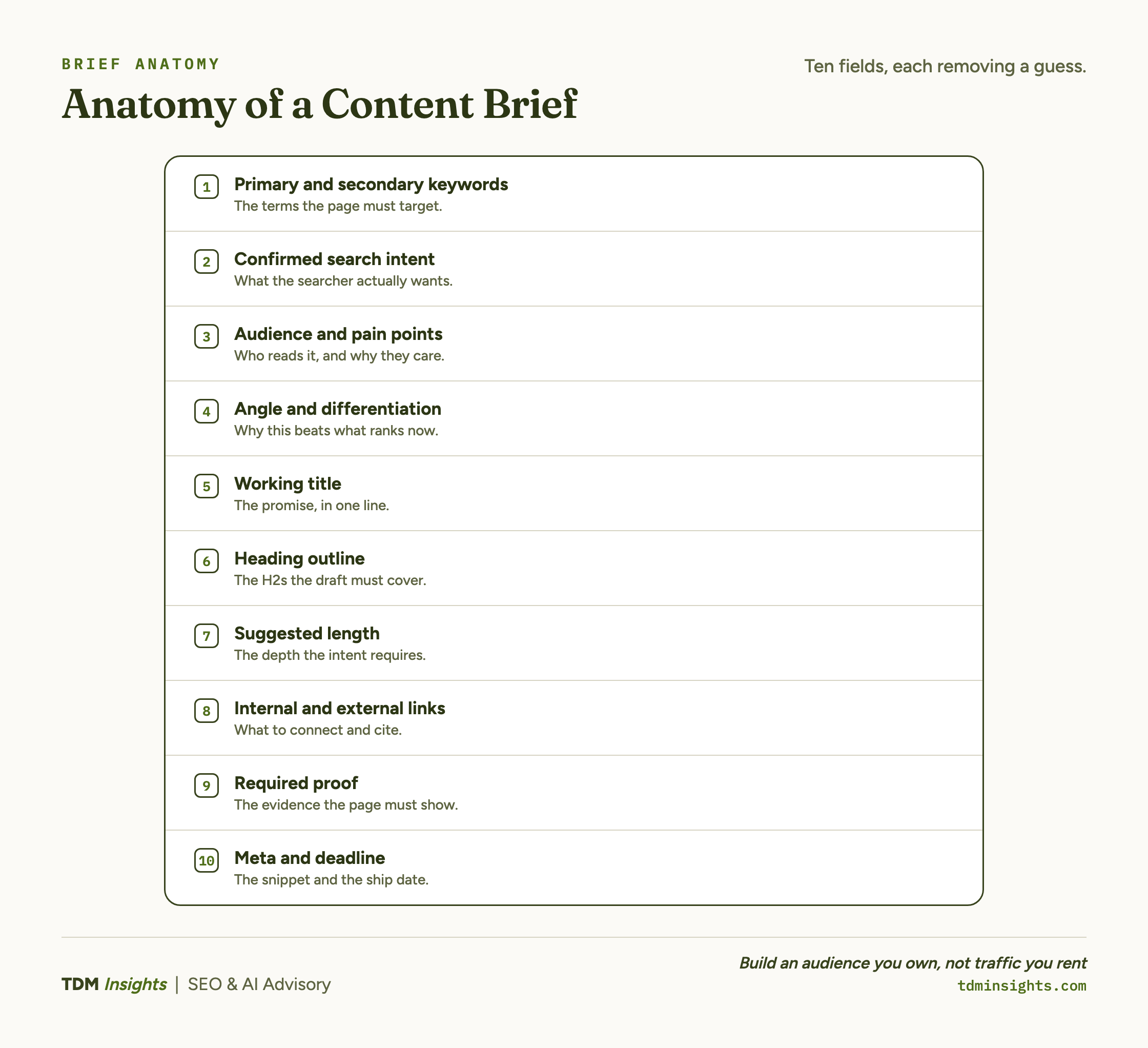 Diagram showing the anatomy of a content brief for SEO and content strategy.