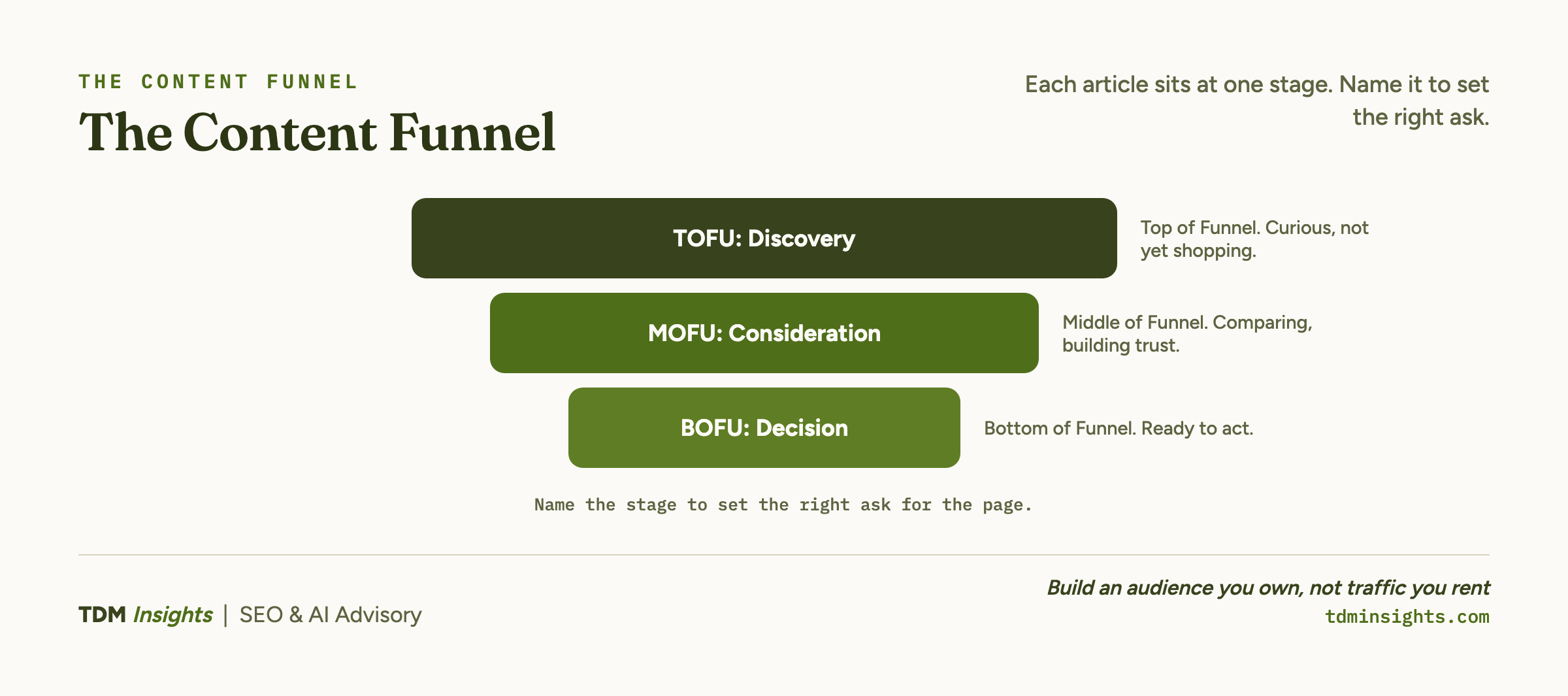 Visual representation of the content funnel stages for SEO and marketing.