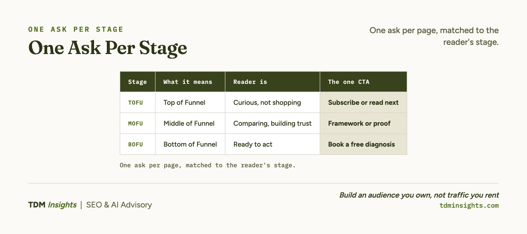 SEO funnel stages diagram showing TOFU, MOFU, BOFU with descriptions and CTAs.
