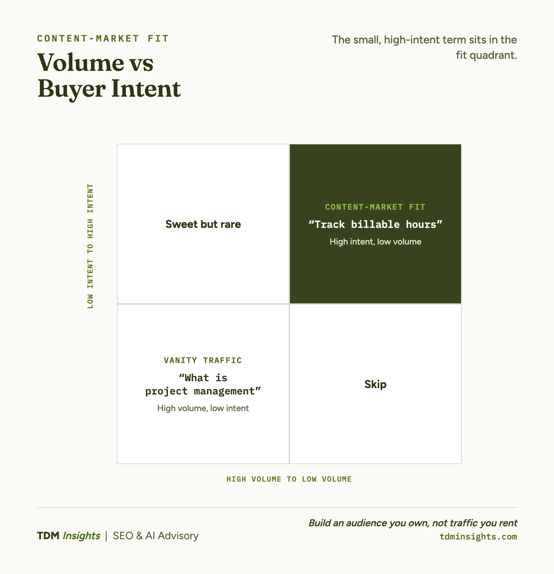 Quadrant chart plotting keyword volume against buyer intent, with content-market fit in the top-right.