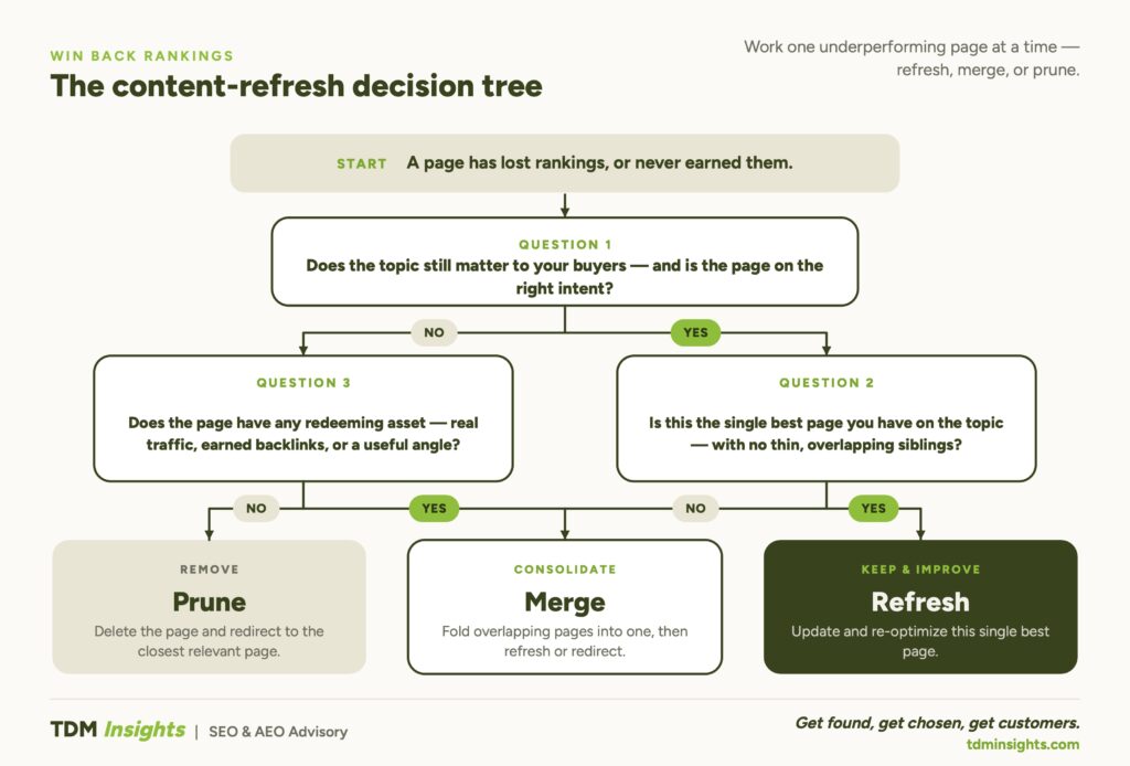 Flowchart illustrating the content-refresh decision process for SEO optimization.