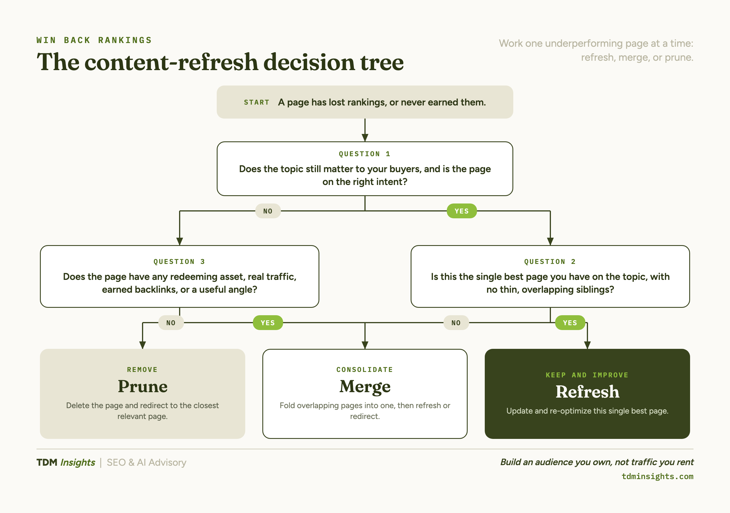 Visual SEO decision tree for content refresh and ranking strategies.