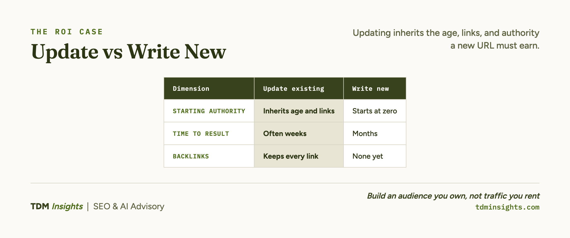Update vs Write New. Updating inherits the age, links, and authority a new URL must earn.