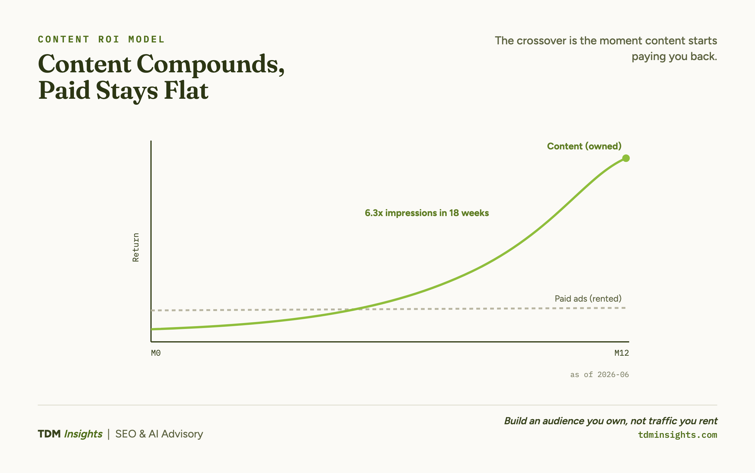 Line chart comparing compounding content ROI against flat paid-ad spend over time, with a crossover point.