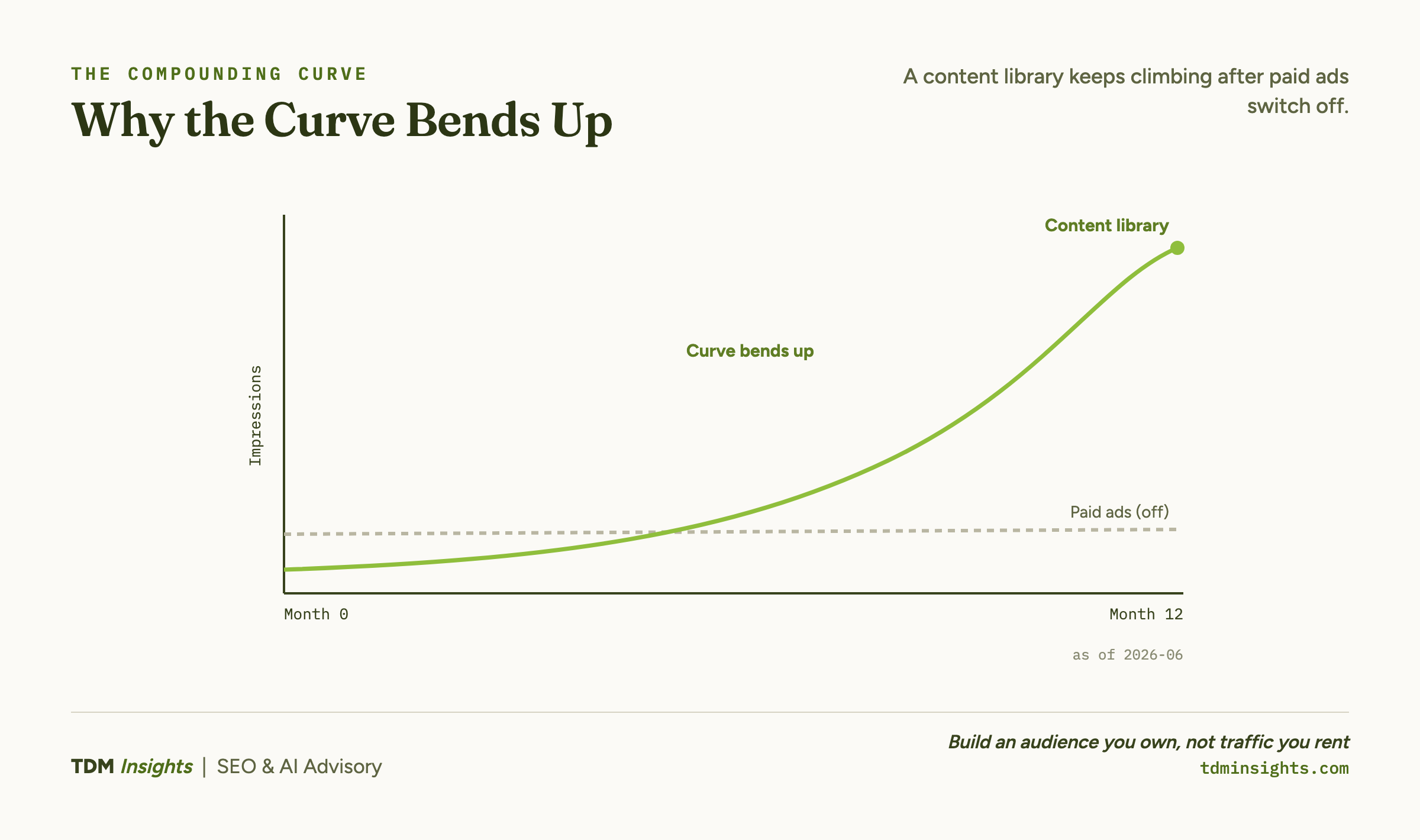 Why the Curve Bends Up. A content library keeps climbing after paid ads switch off.
