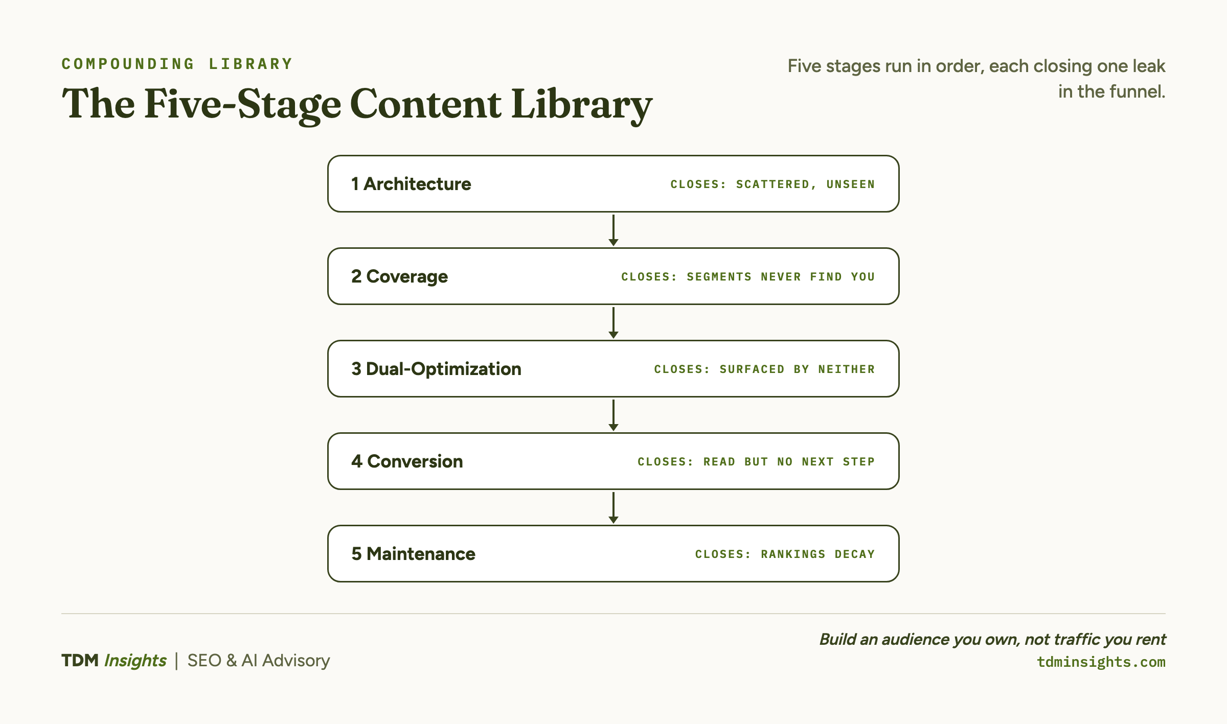 Diagram illustrating the five stages of content development and optimization.