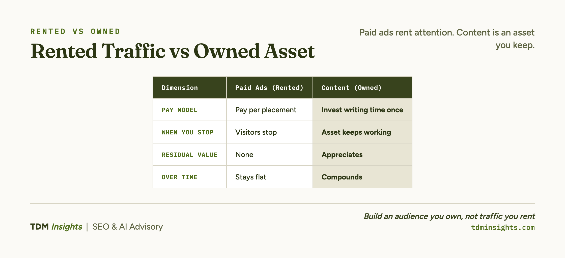 Rented Traffic vs Owned Asset. Paid ads rent attention. Content is an asset you keep.