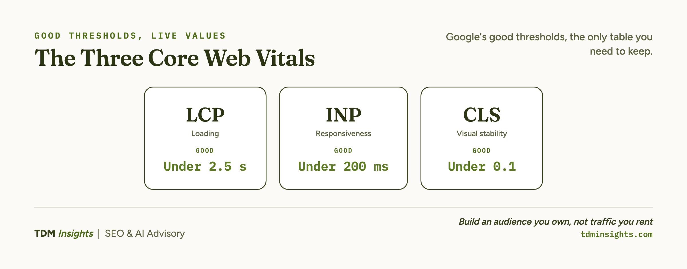 Core Web Vitals plate: LCP under 2.5 s, INP under 200 ms, CLS under 0.1.