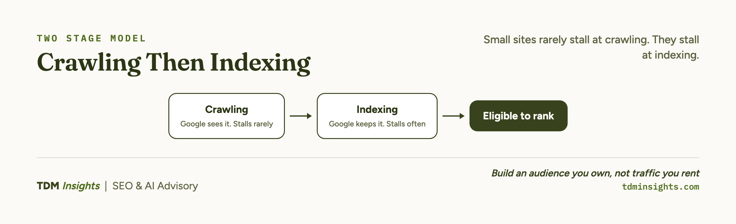 Two-stage flow: crawling (Google sees it) then indexing (Google keeps it); small sites stall at indexing.