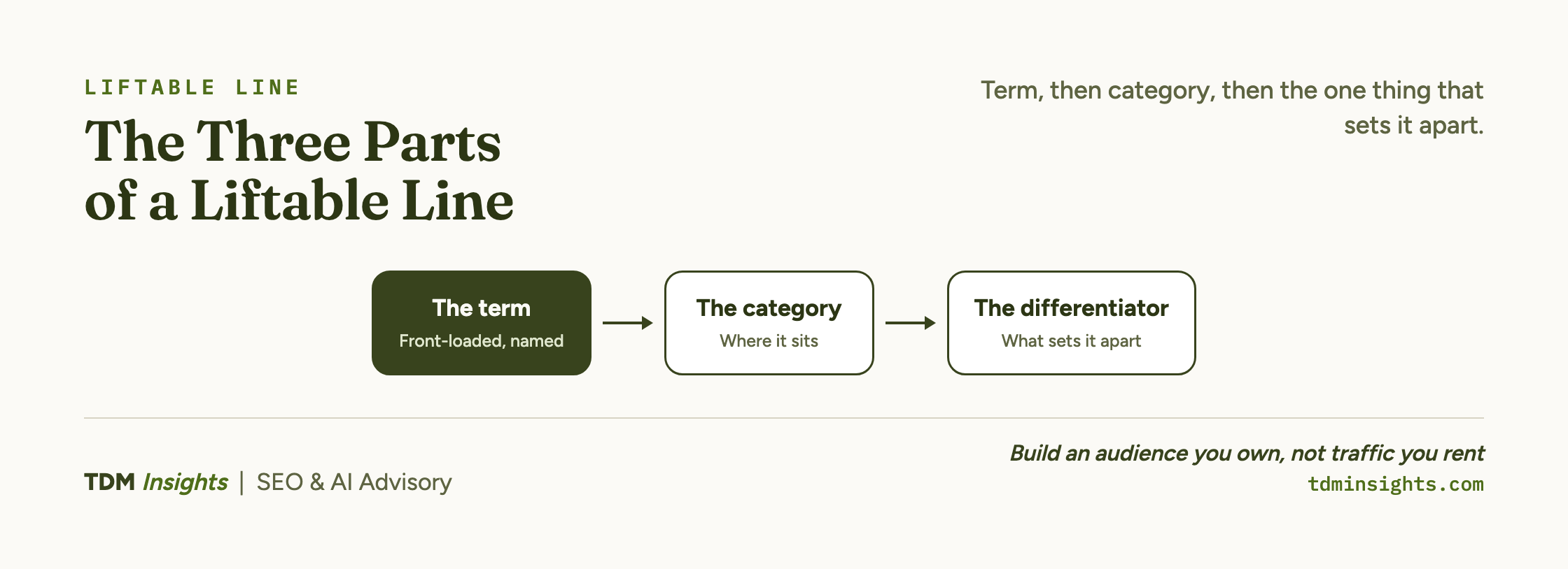 The three parts of a liftable definition line: term, category, and differentiator.