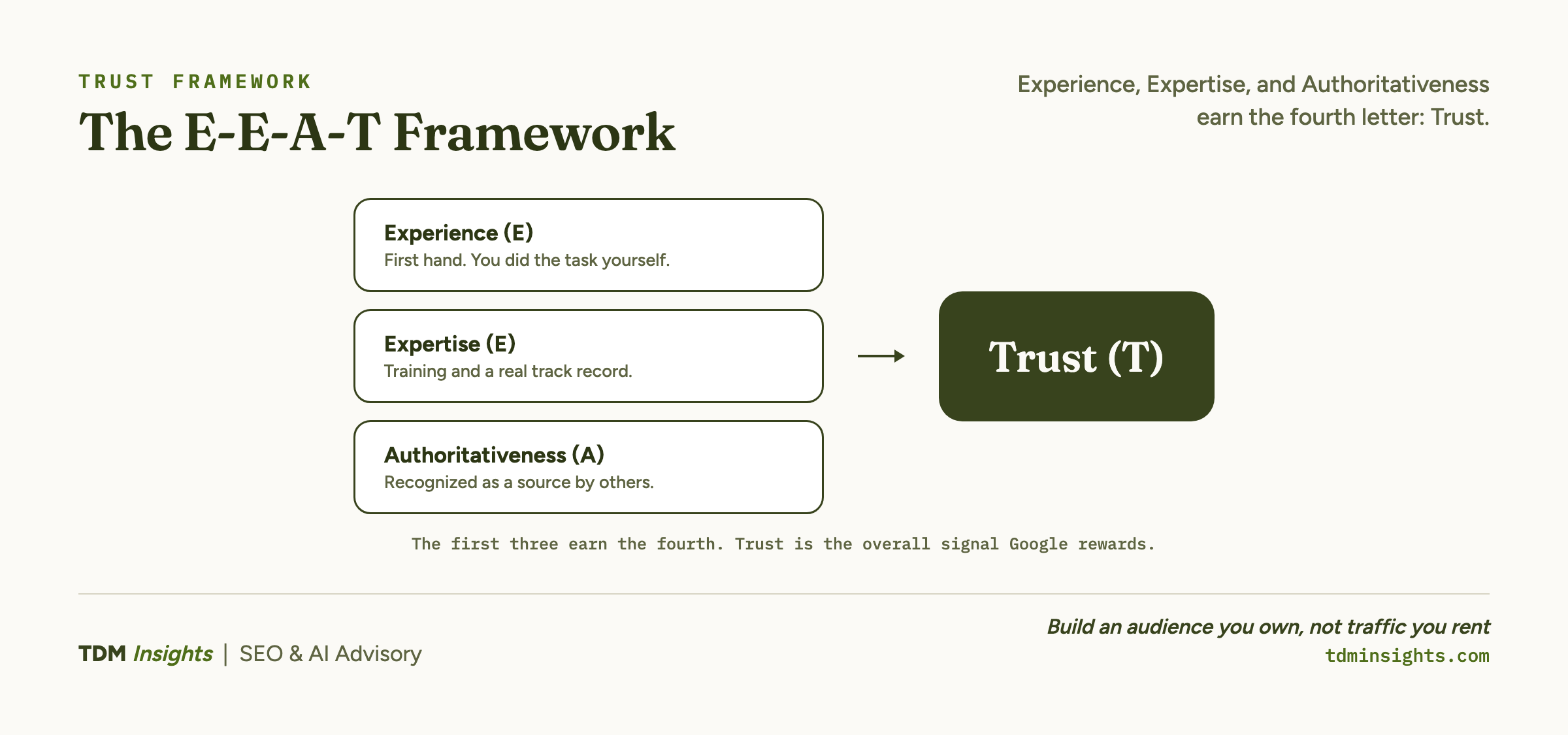 The E-E-A-T Framework. Experience, Expertise, and Authoritativeness earn the fourth letter: Trust.