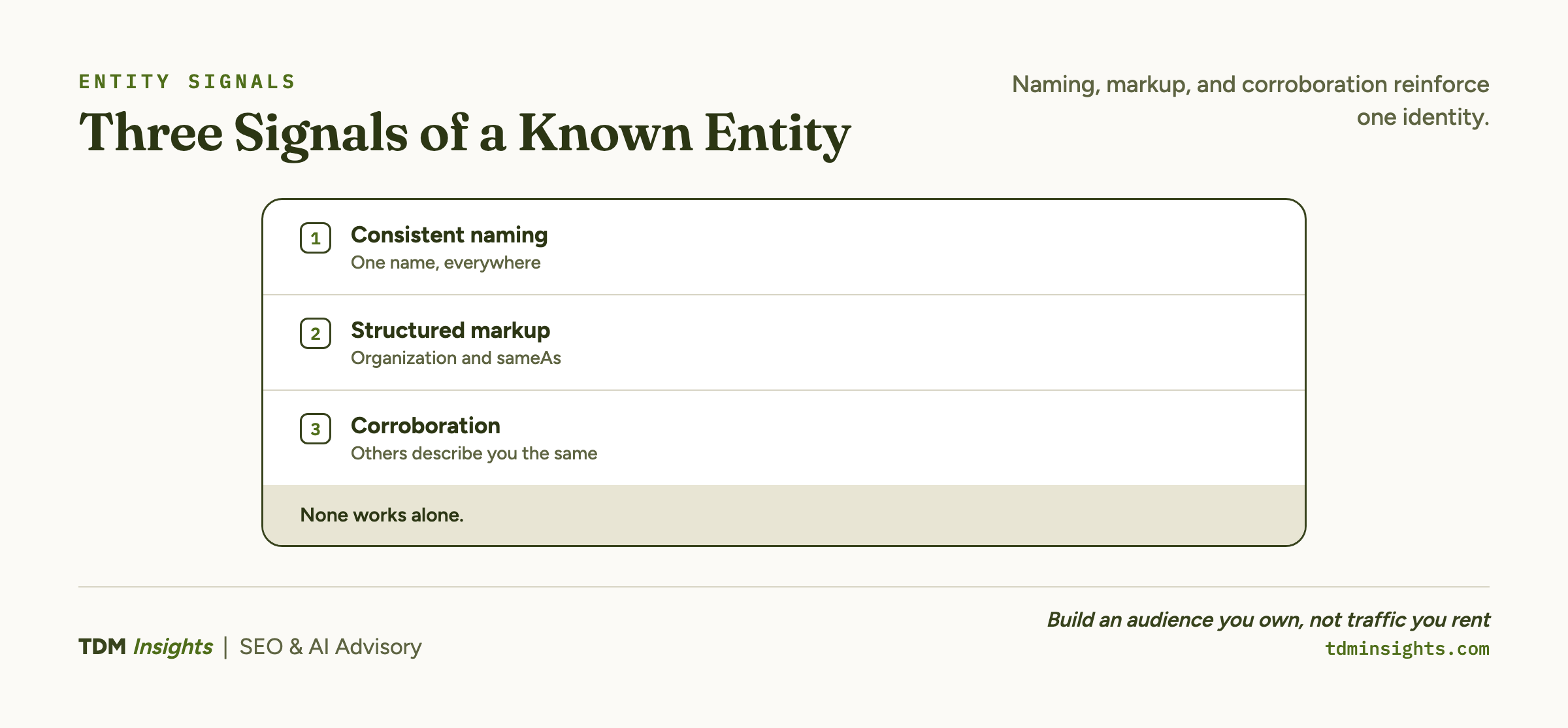 The three signals that make a brand a known entity: consistent naming, schema markup, and third-party corroboration.