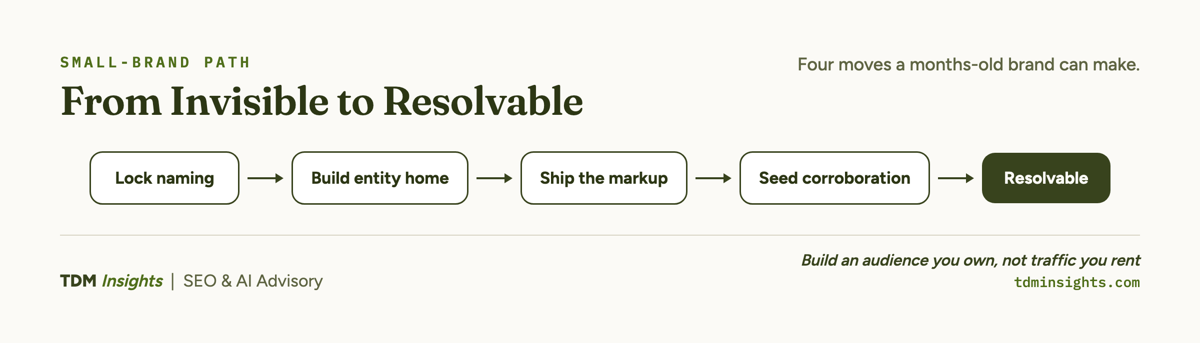 Four-step path a small, new brand follows to go from invisible to a resolvable entity.