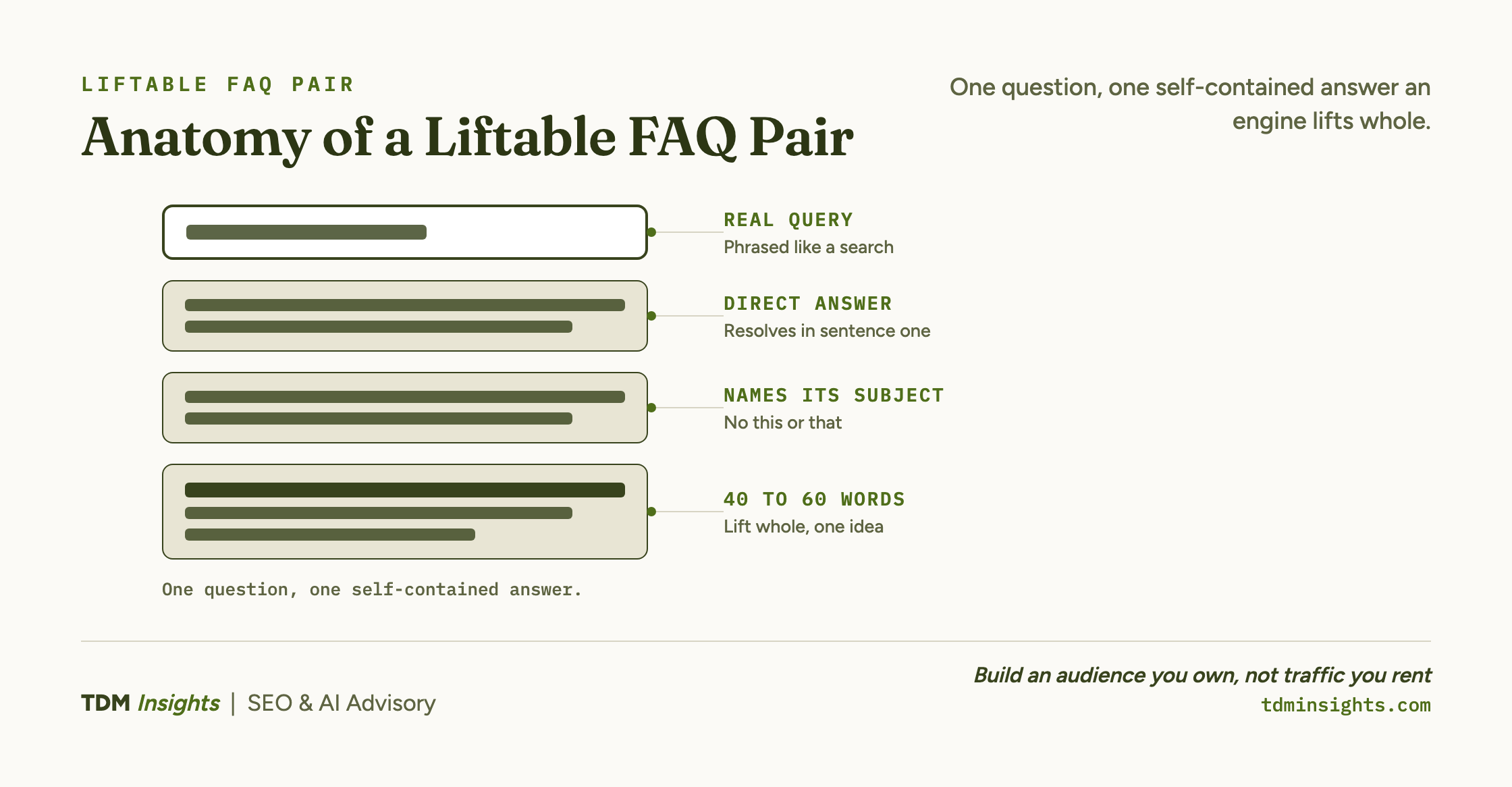 Anatomy of a liftable FAQ pair: a question paired with one self-contained answer.