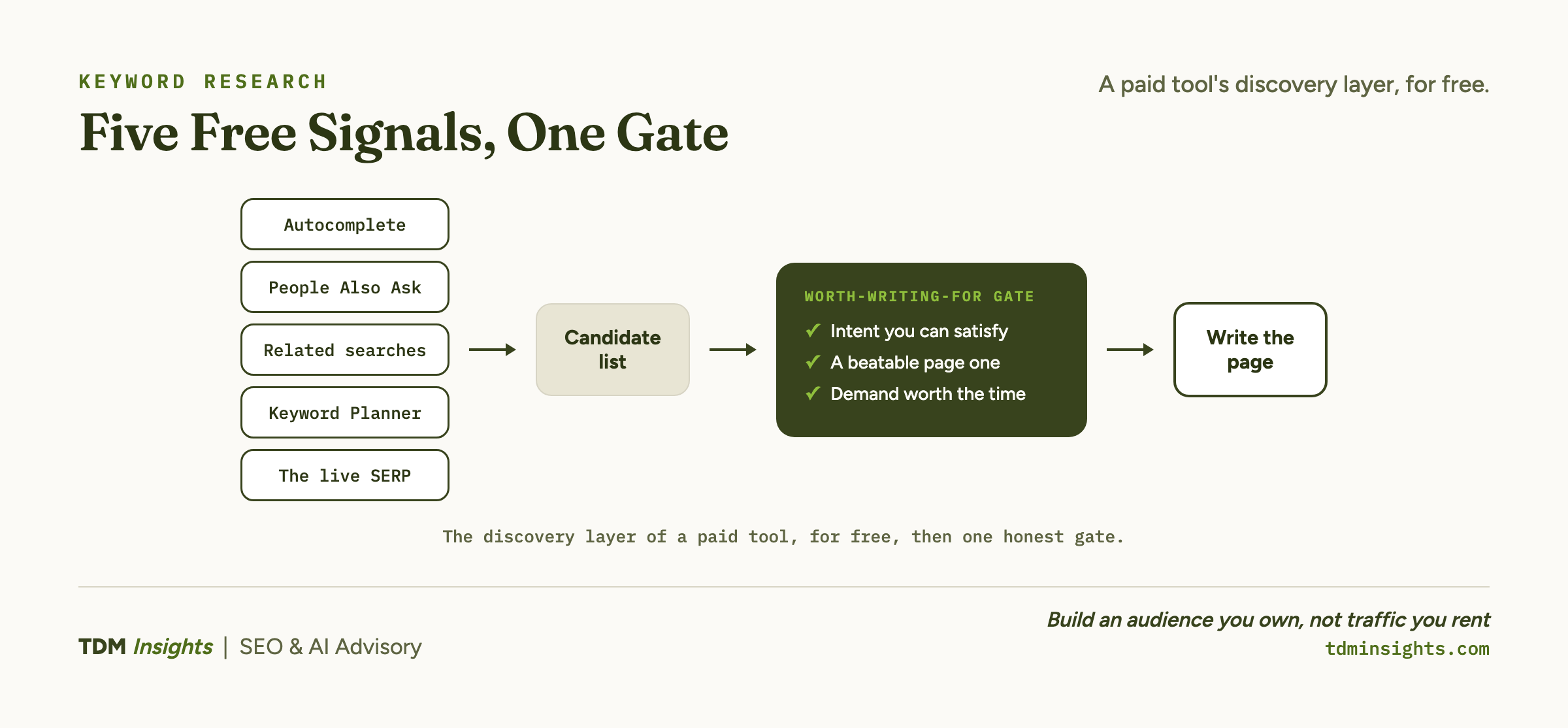 Flow of five free keyword-research signals feeding into a single relevance gate.