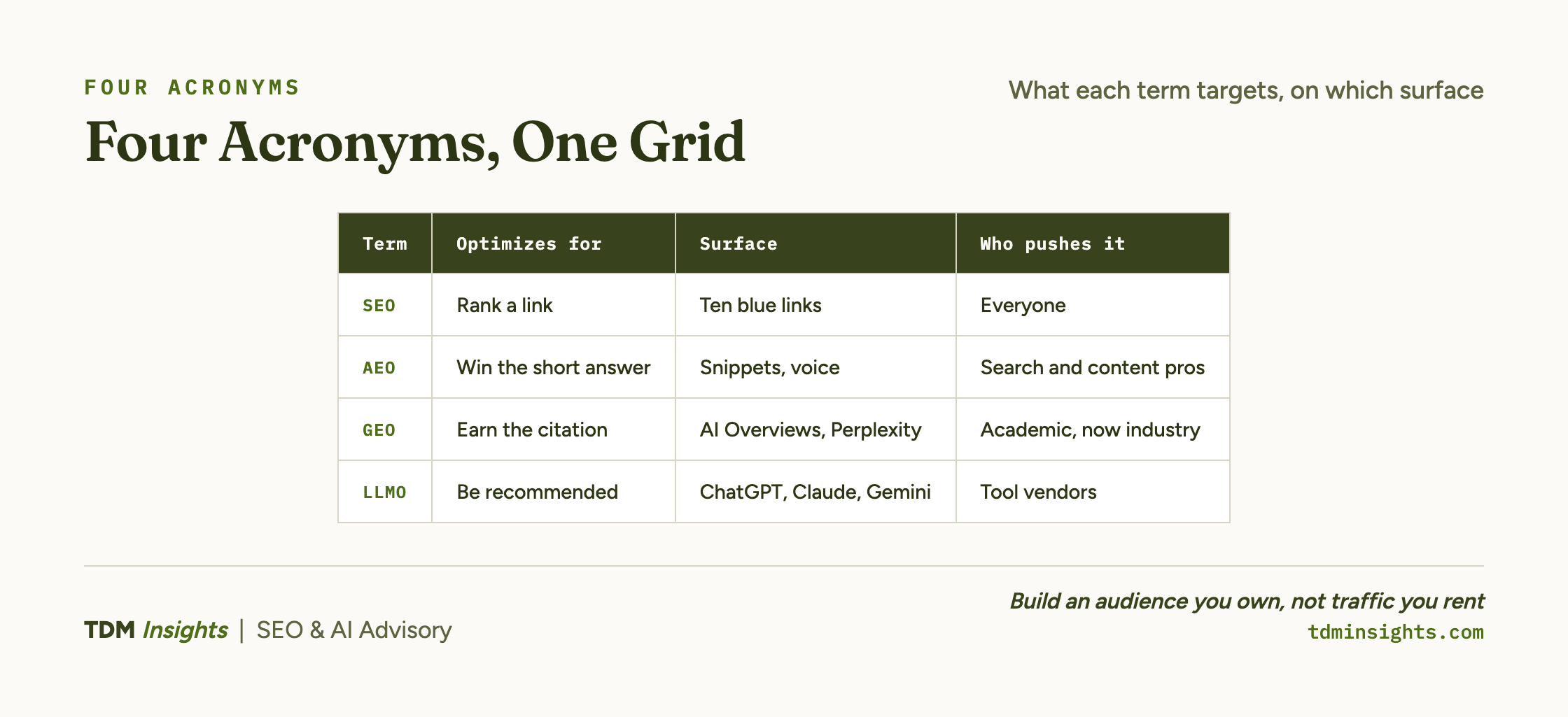 Matrix of SEO, AEO, GEO, LLMO by what each optimizes for, its surface, and who pushes it.