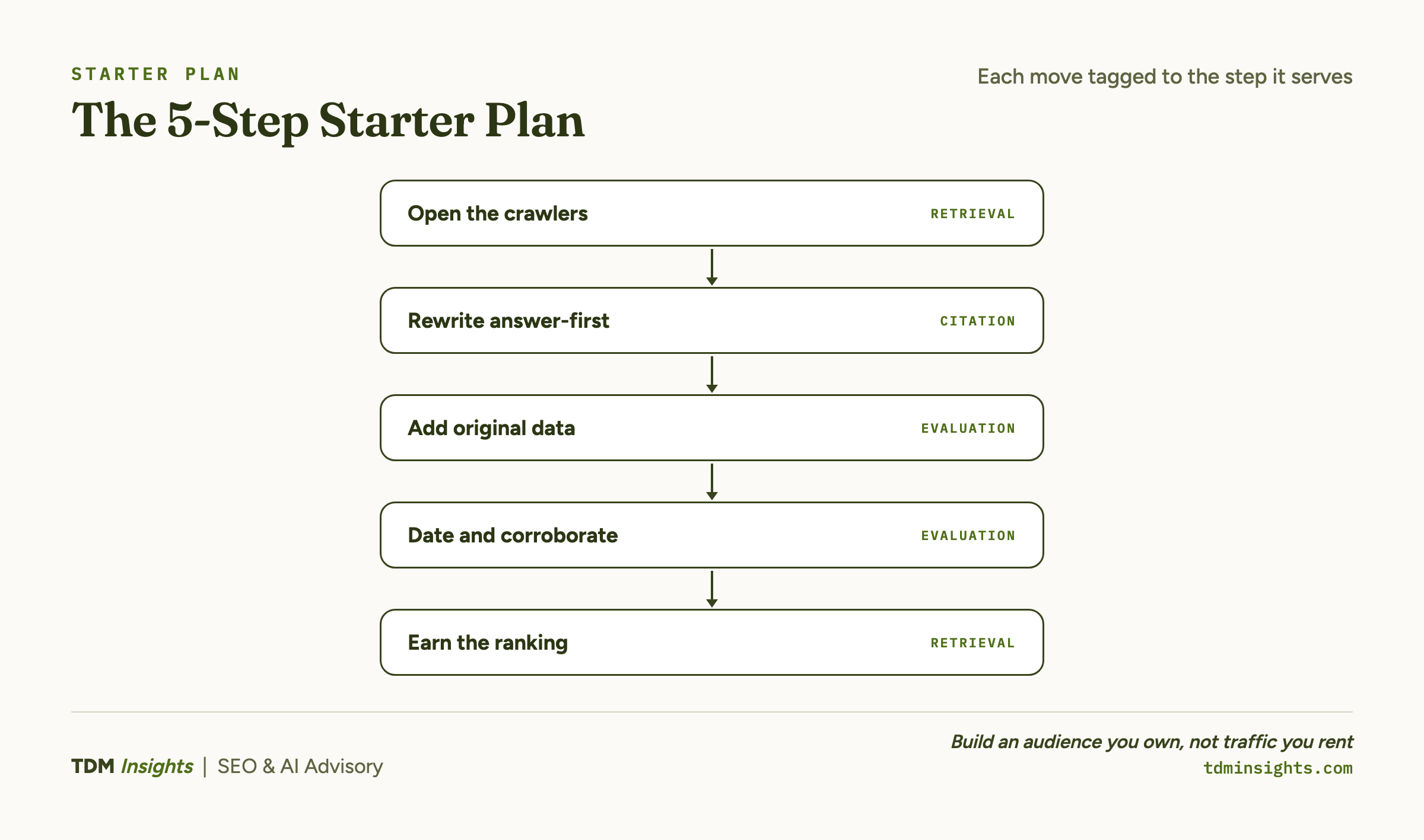 Five step plan to get cited, each step tagged to retrieval, evaluation, or citation.