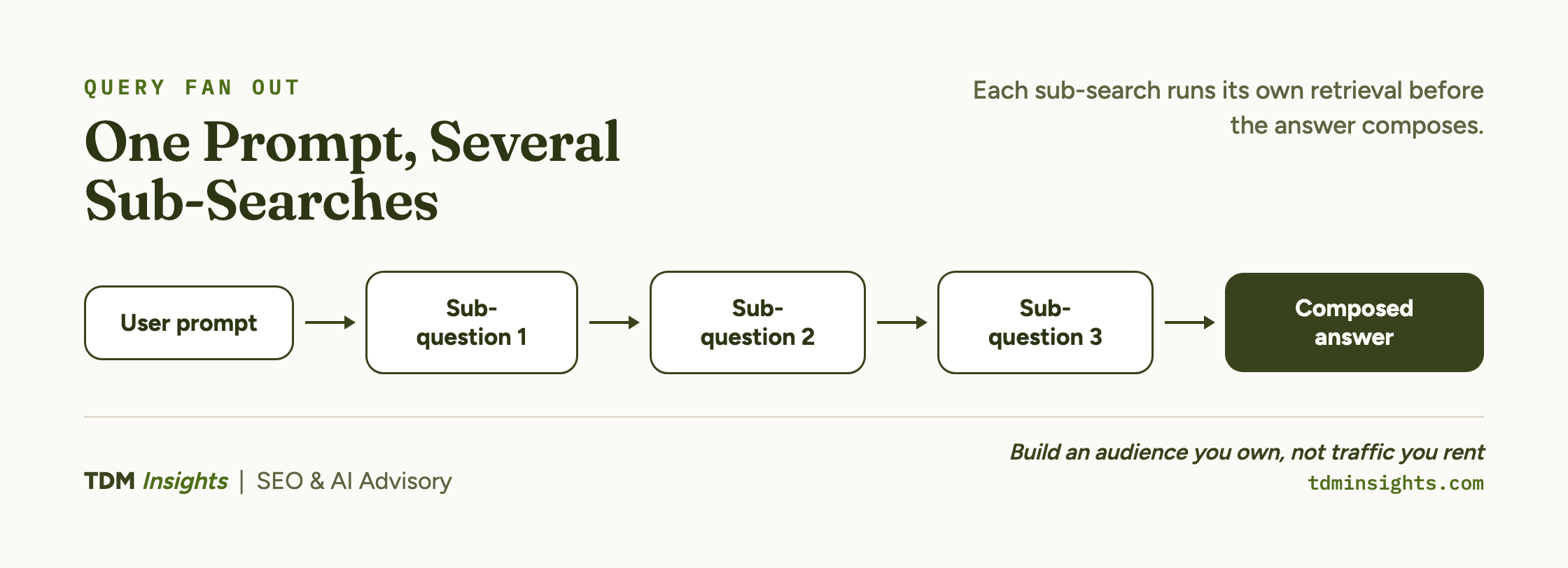 One Prompt, Several Sub-Searches. Each sub-search runs its own retrieval before the answer composes.