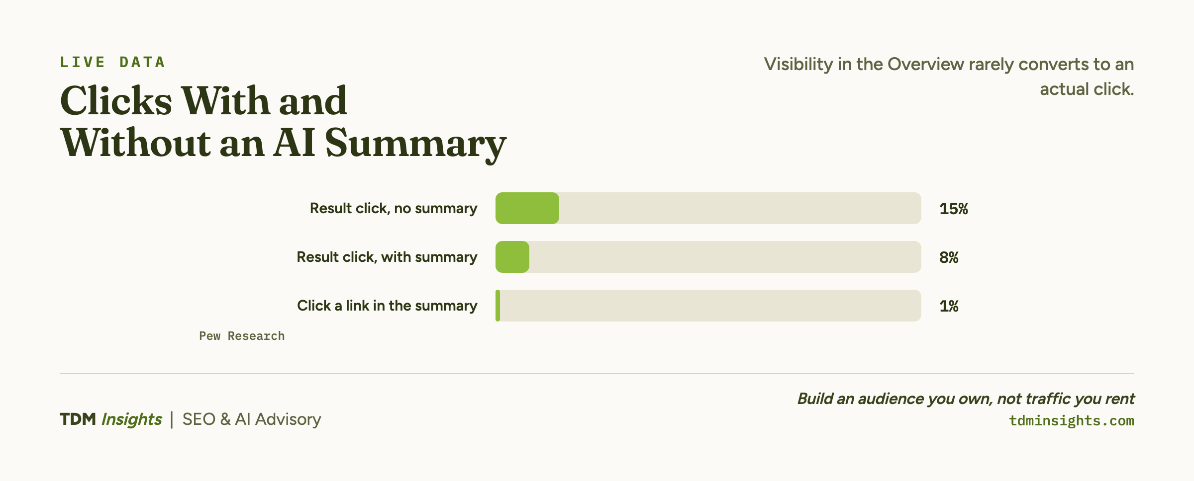Graph showing click results with and without AI summary in SEO analytics.