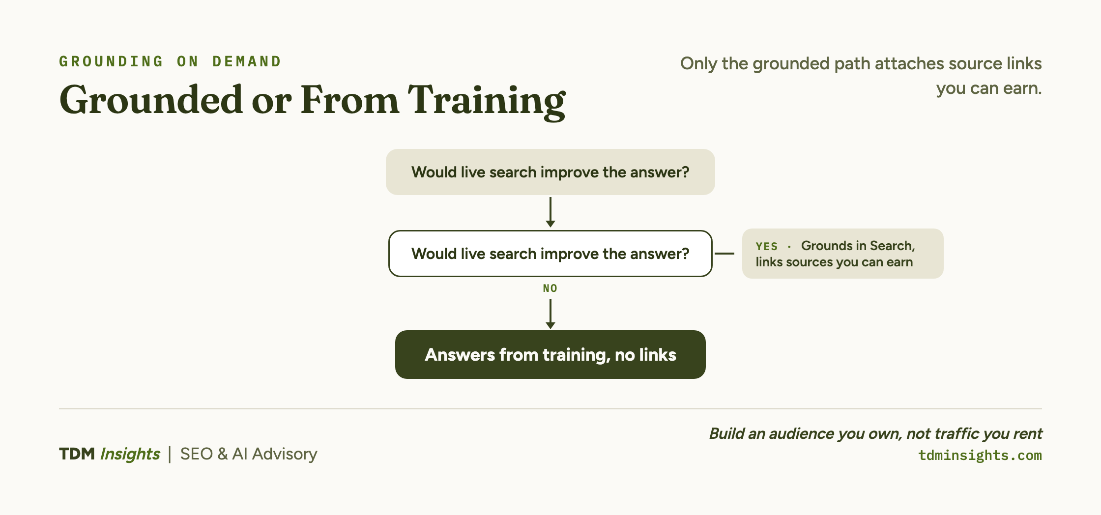 Flowchart explaining grounded search path and training impact for SEO.