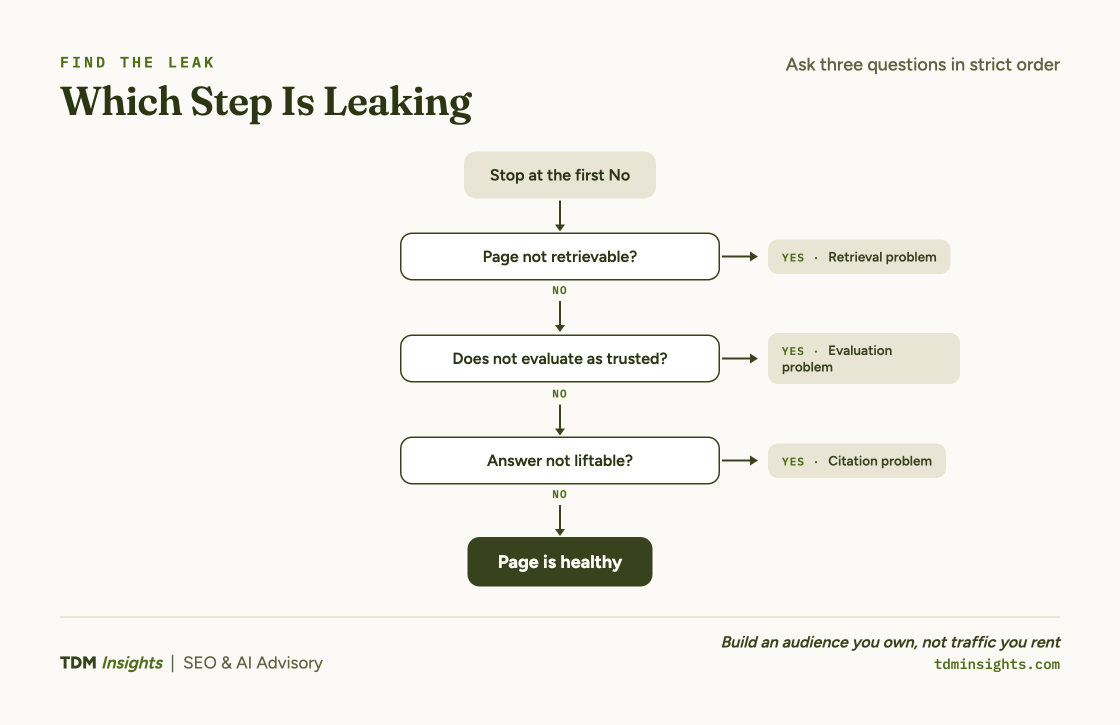 Flowchart showing steps to identify leaking in a process with yes/no questions.