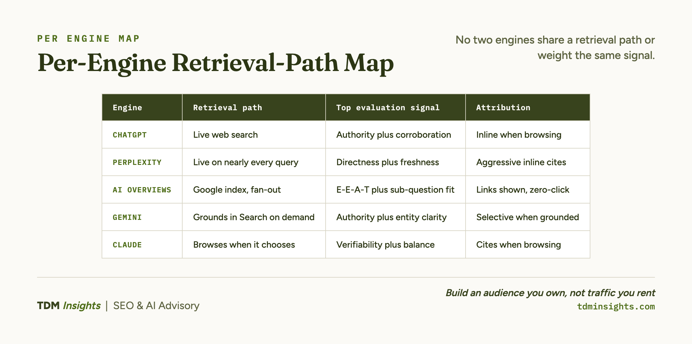 Per-Engine Retrieval-Path Map. No two engines share a retrieval path or weight the same signal.
