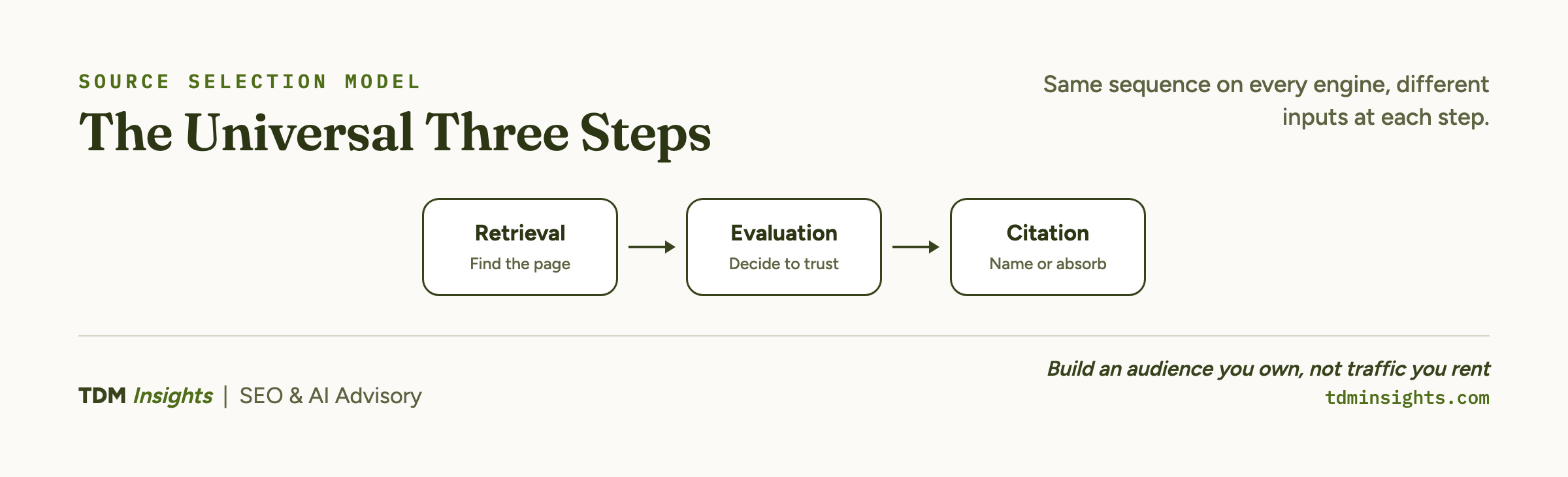 Diagram illustrating the three steps: Retrieval, Evaluation, Citation in SEO process.