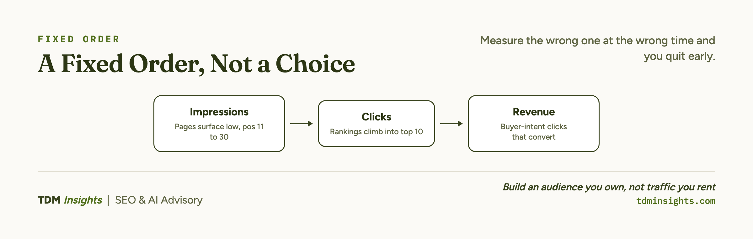 Three-stage flow showing SEO metrics turn on in fixed order: impressions, then clicks, then revenue.