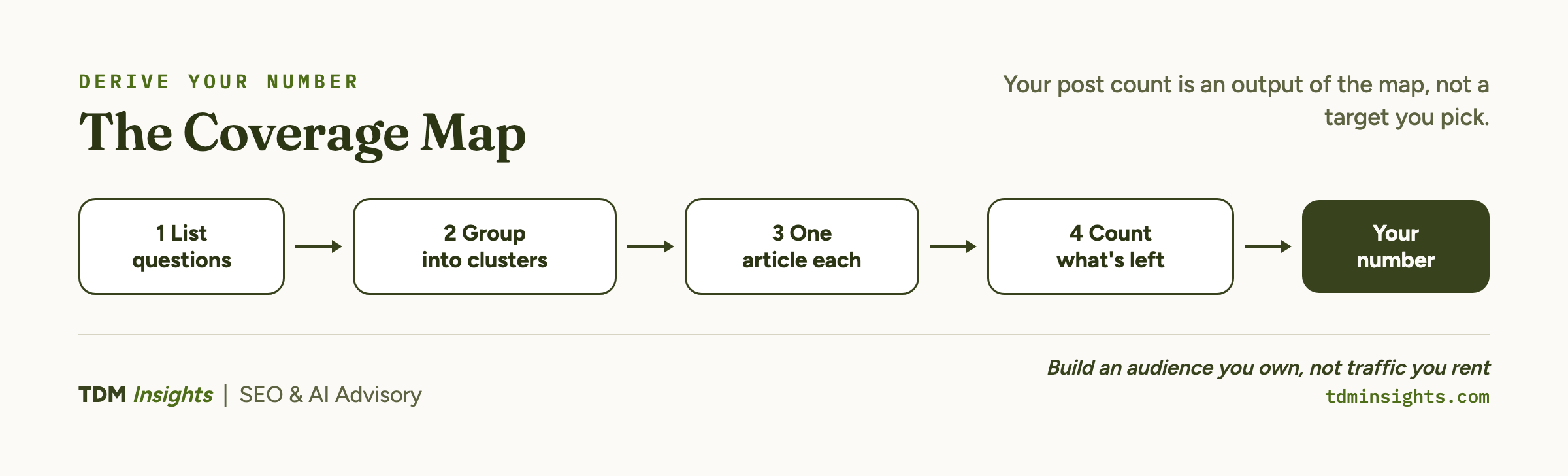 Coverage map showing steps to derive your number for TDM Insights.
