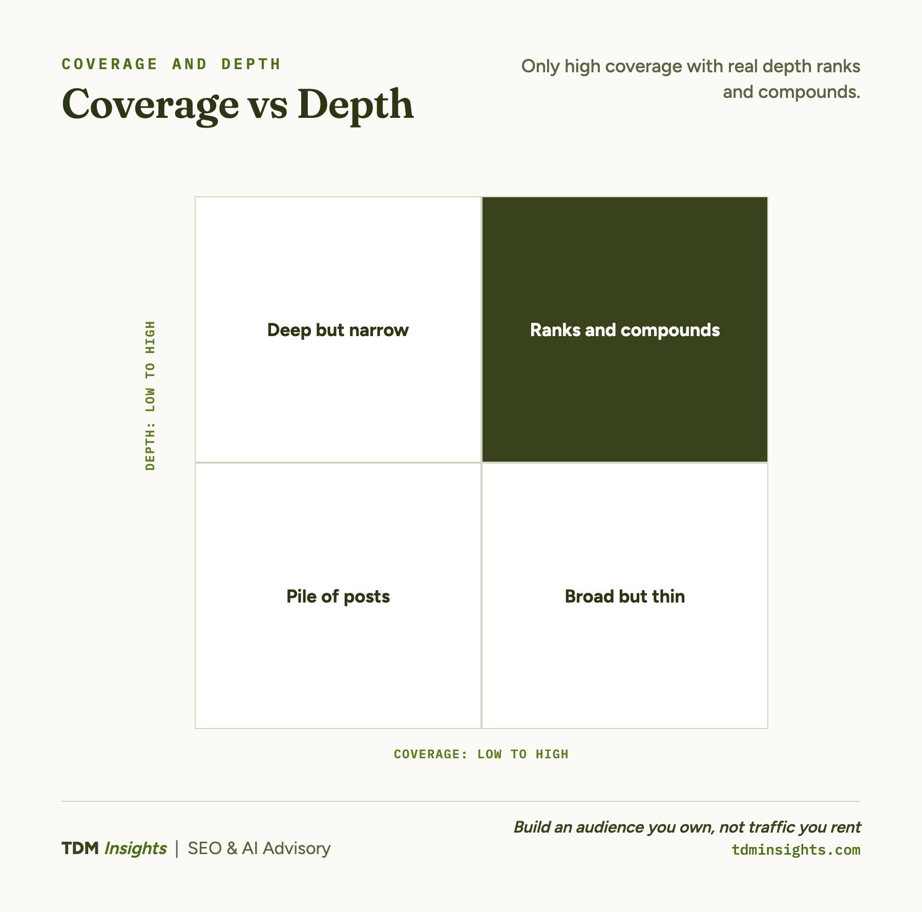 Coverage vs Depth chart showing high coverage and deep content importance.
