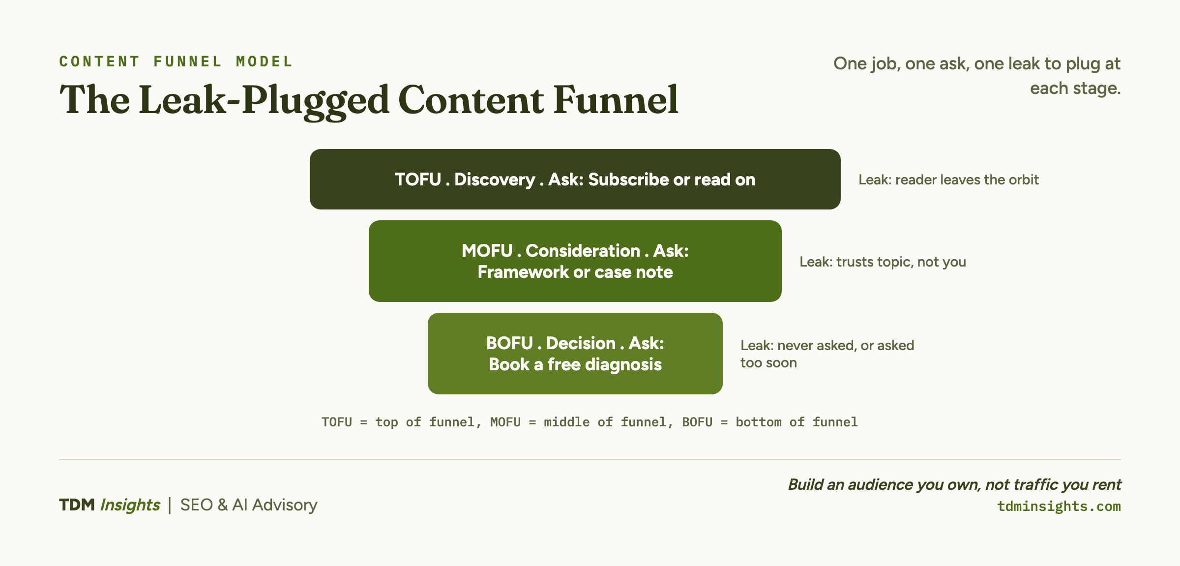 Content funnel from top of funnel to bottom of funnel, with one job and one ask at each stage.