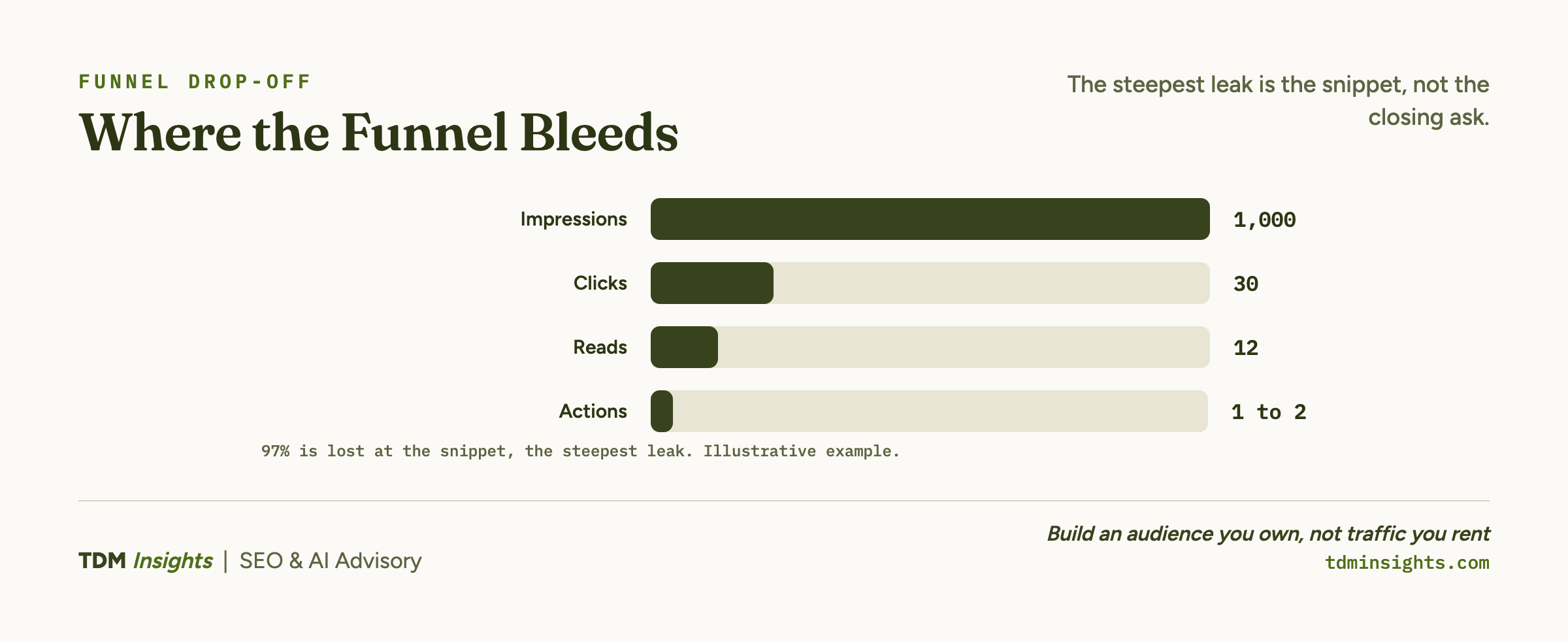 Drop-off chart showing where readers leave the content funnel at each stage.