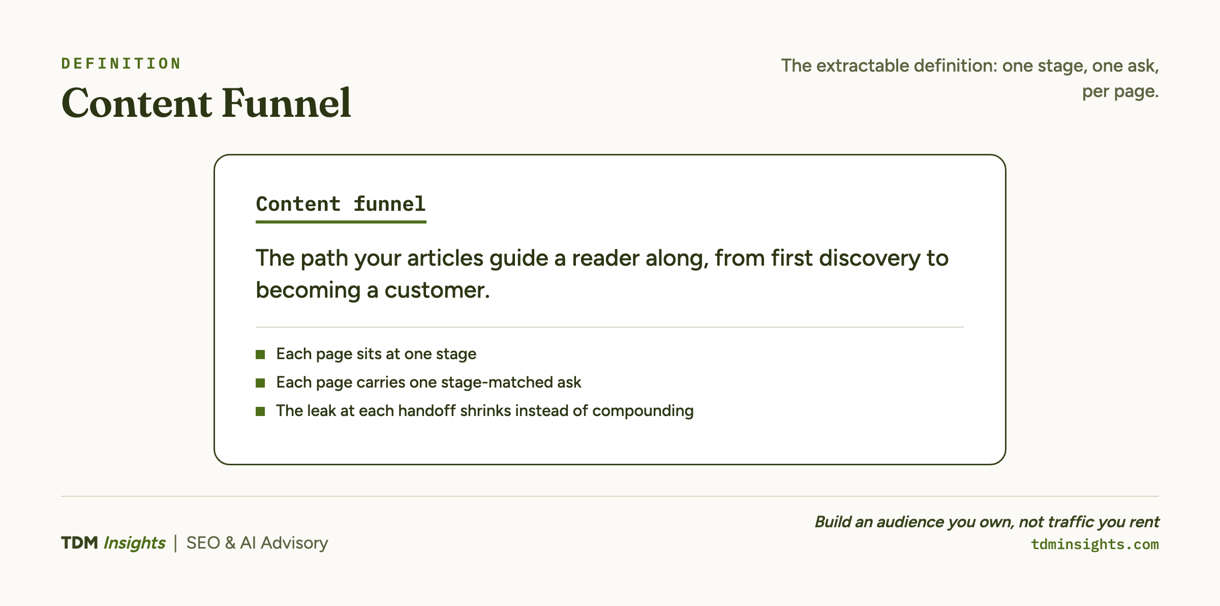 Definition card for a content funnel: one stage, one ask, per page.