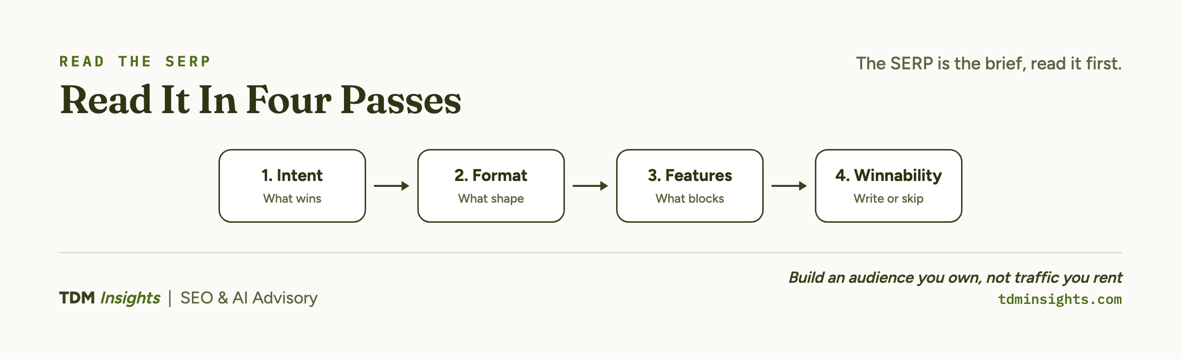 Four-pass scan of a search results page: intent, format, features, and gaps.