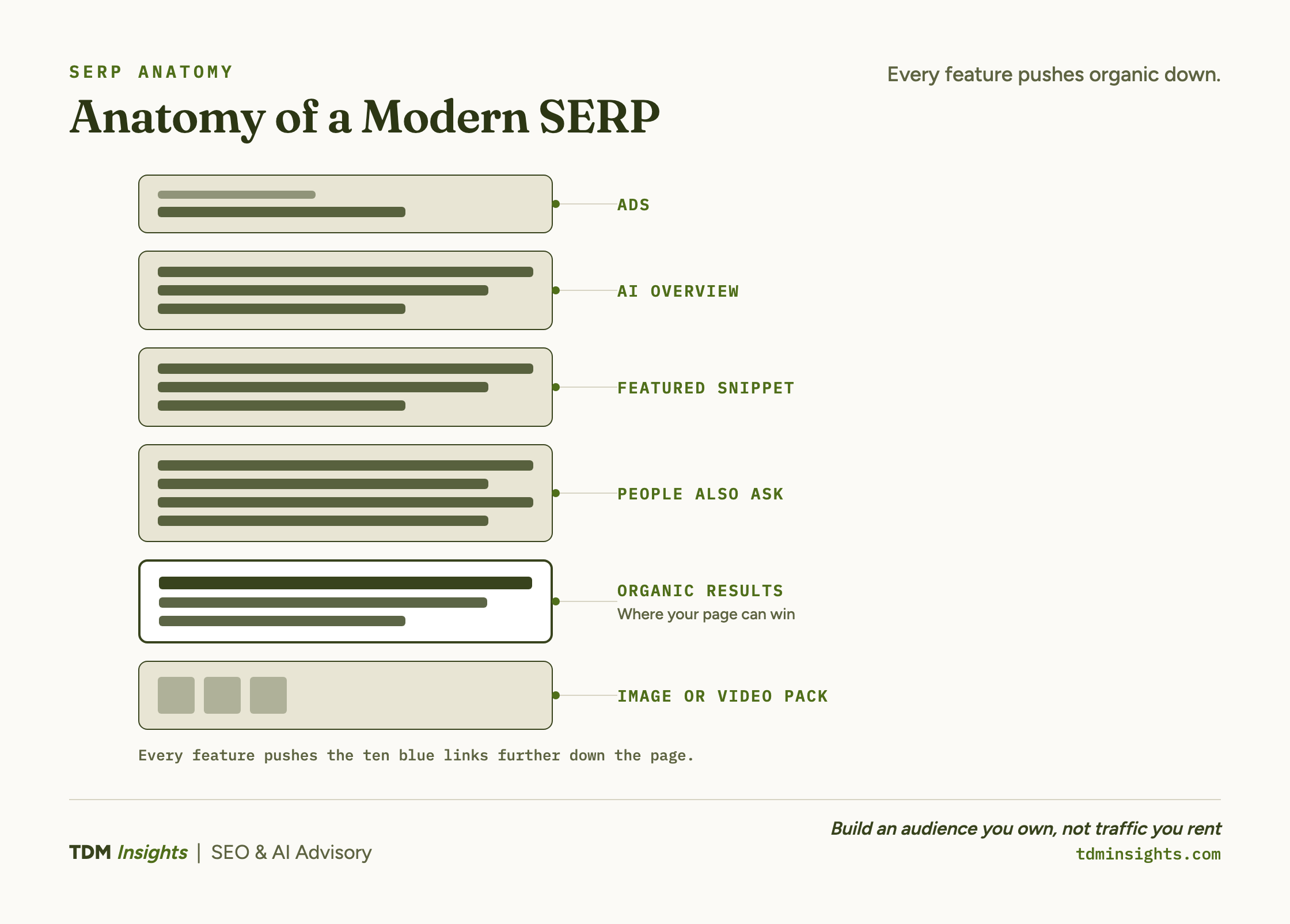 Anatomy of a modern search results page, showing ads, AI Overview, People Also Ask, and other features pushing organic results down.