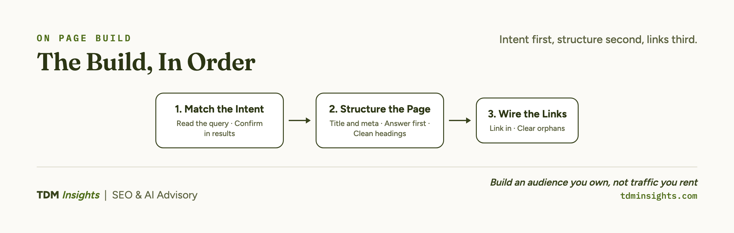 Three-stage on-page SEO build flow: match the intent, structure the page, then wire the links.