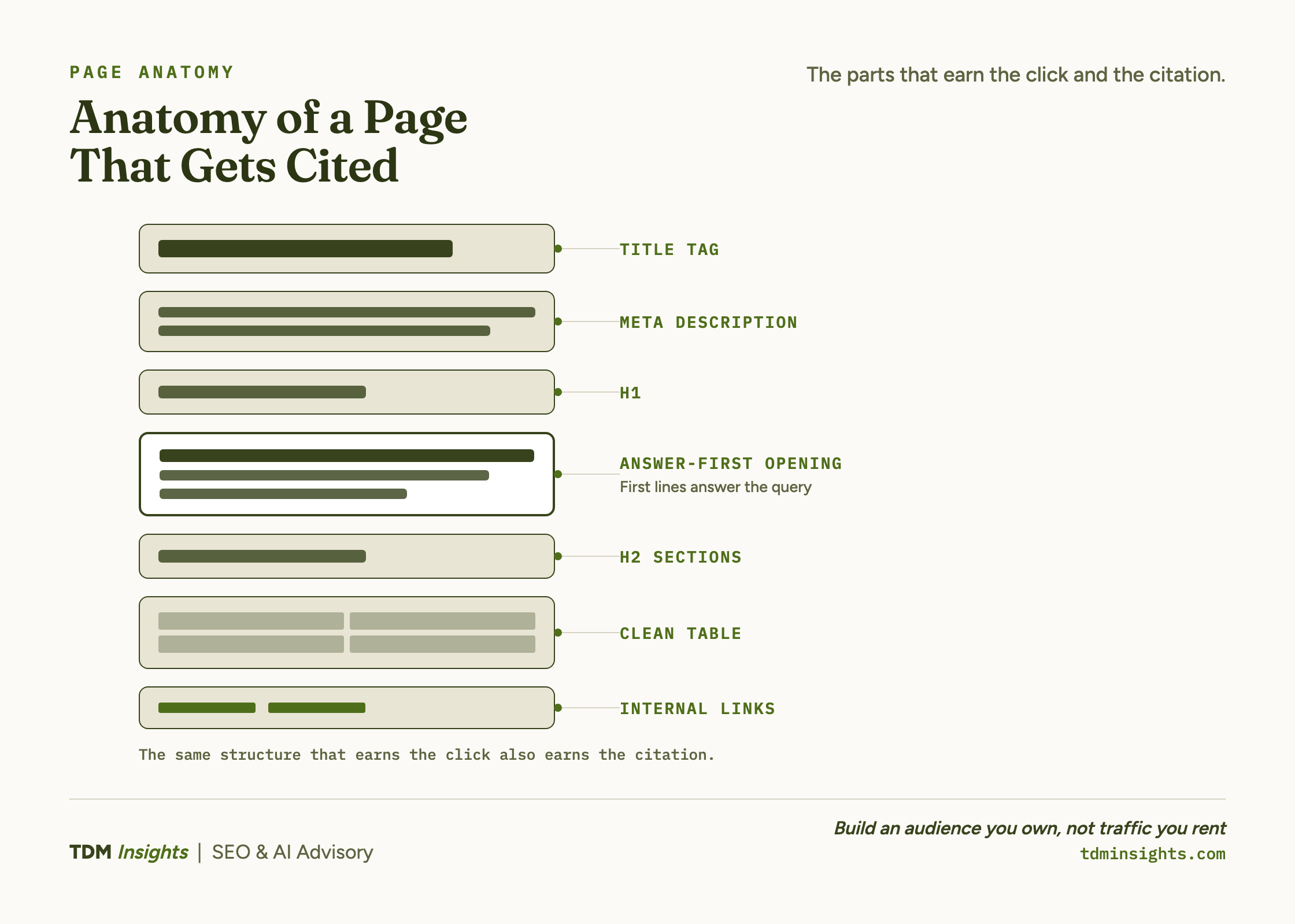 Wireframe of a page built to rank and be cited, labelling the title, answer-first opening, headings, and supporting sections.