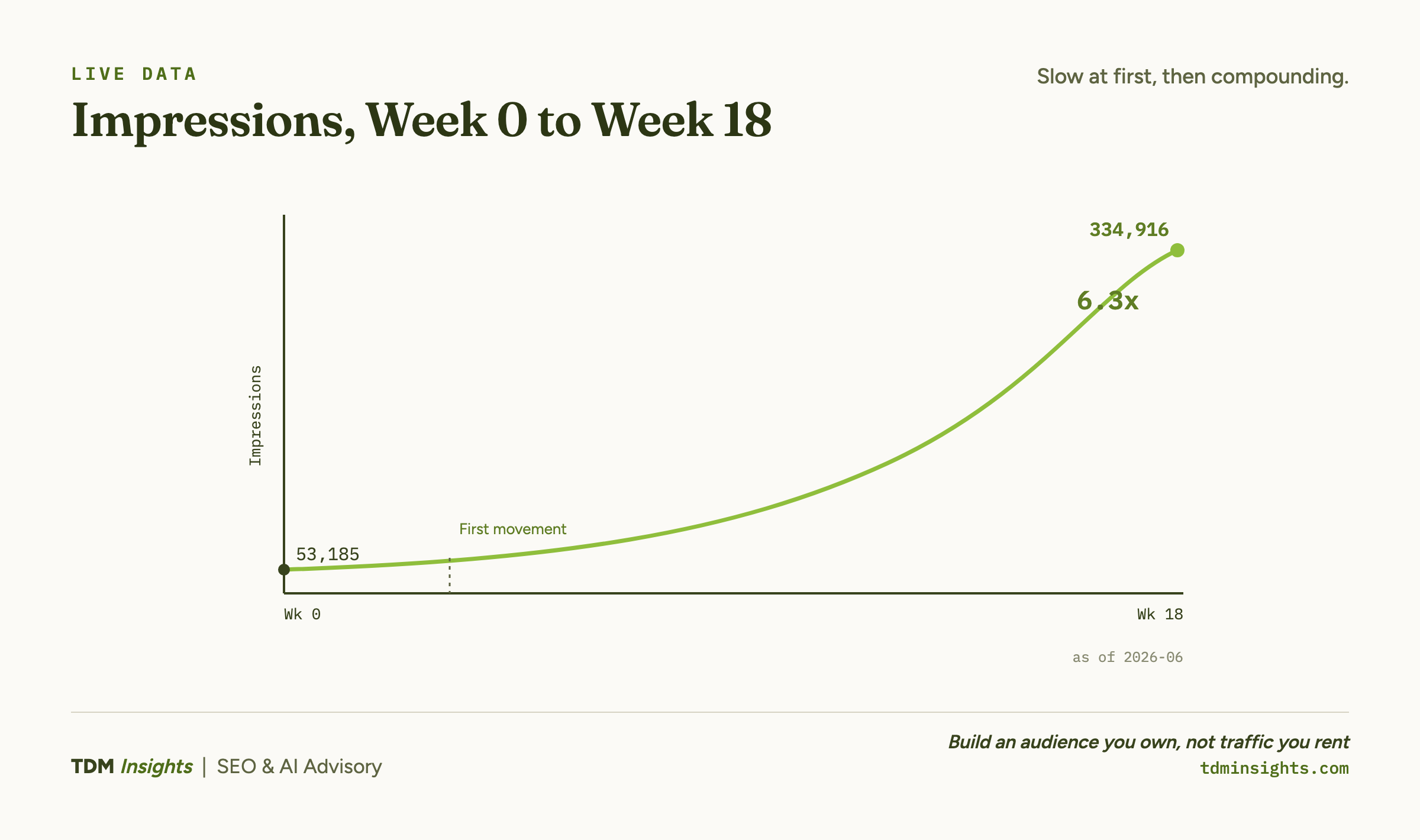 Line chart of Google Search impressions from week 0 to week 18, flat early then compounding upward.