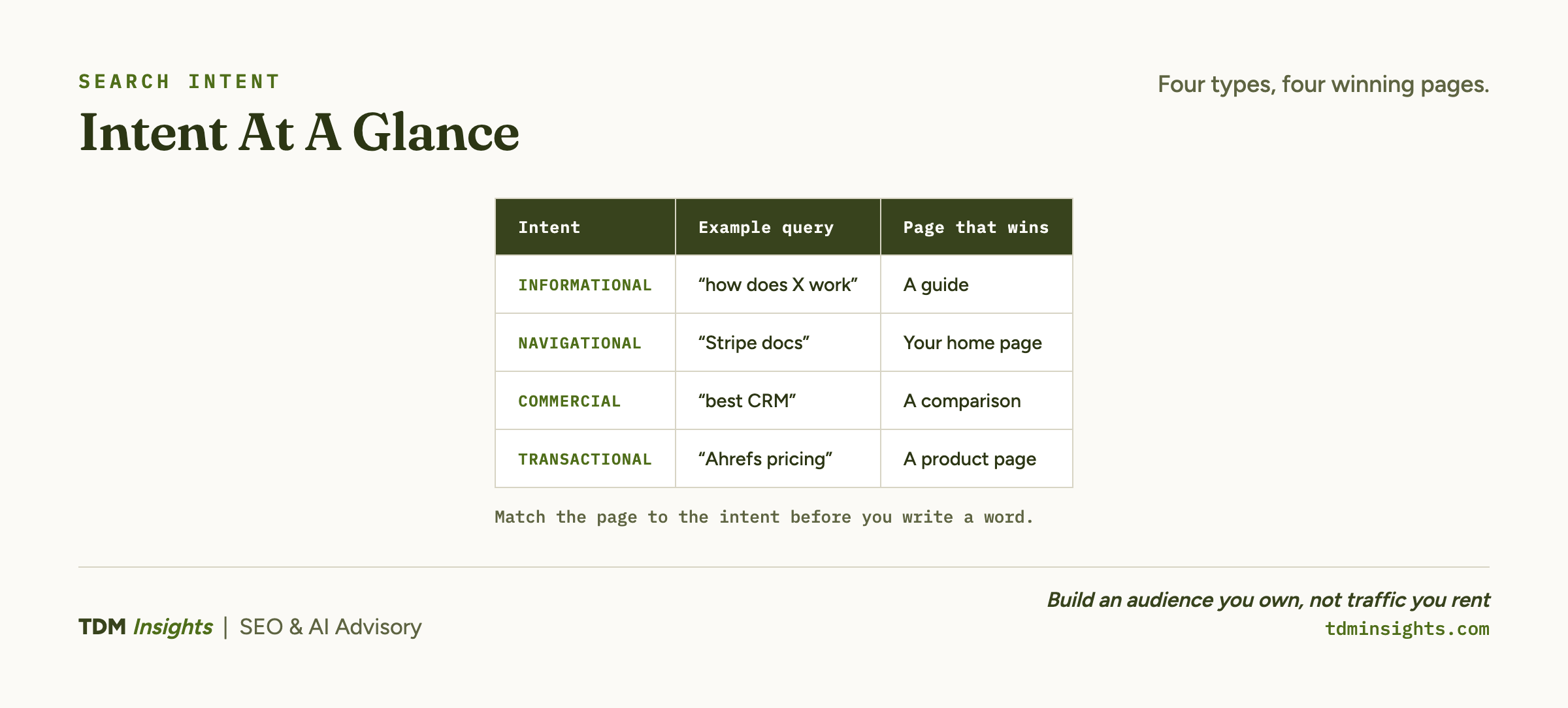 Compact table of the four search intents, each paired with the page type that wins it.