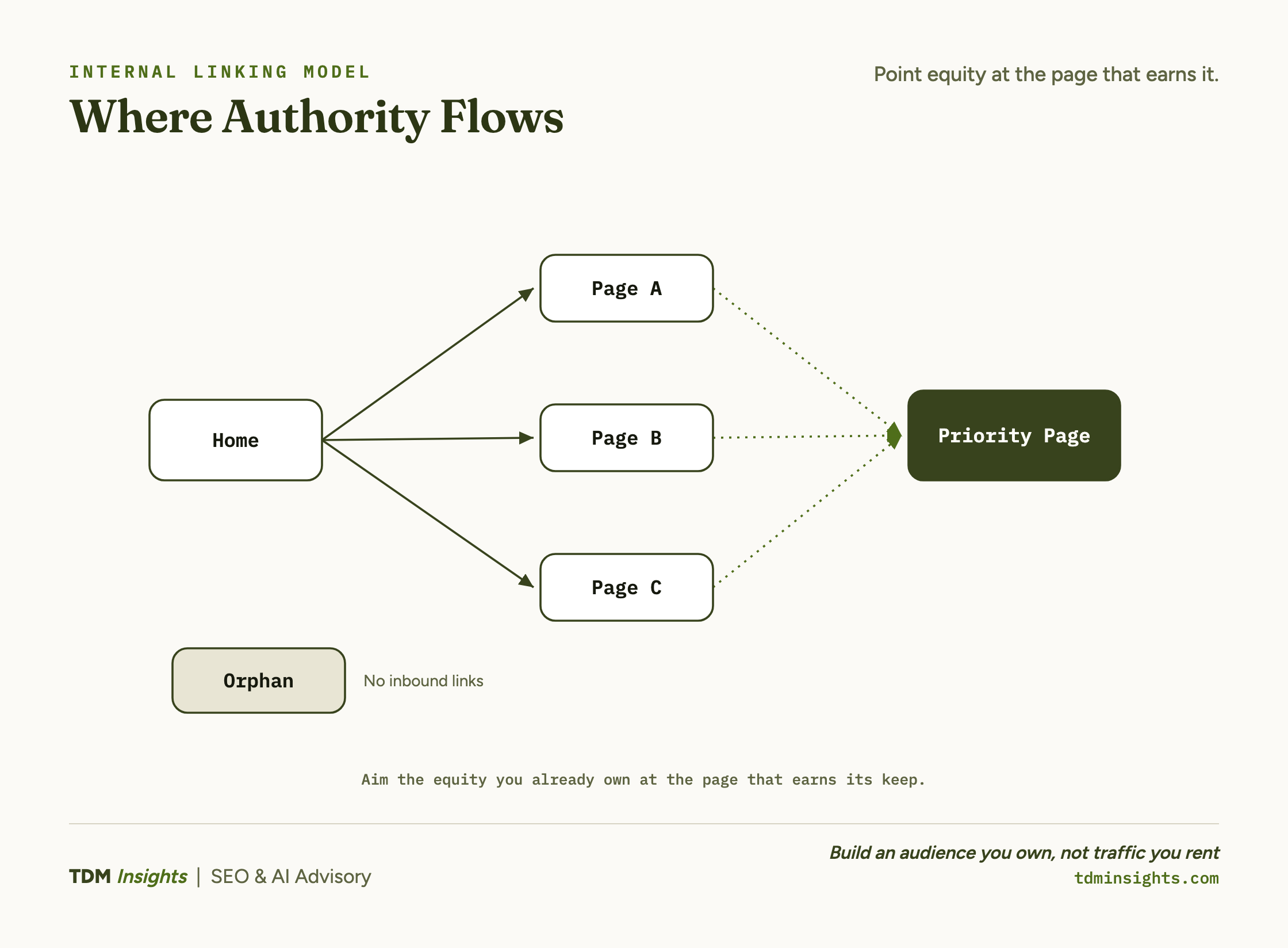 Hub-and-spoke link graph showing internal links pointing authority toward a target money page.