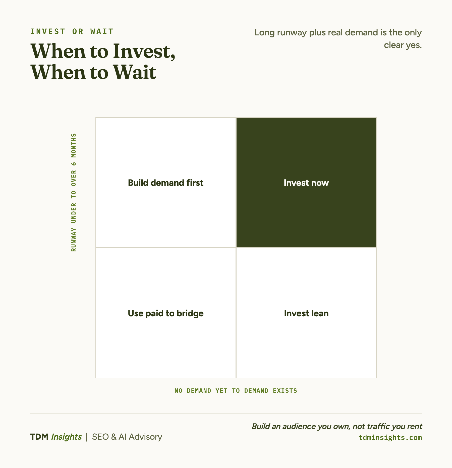 A 2x2 matrix mapping startup runway against search demand to four verdicts on whether to invest in SEO now.