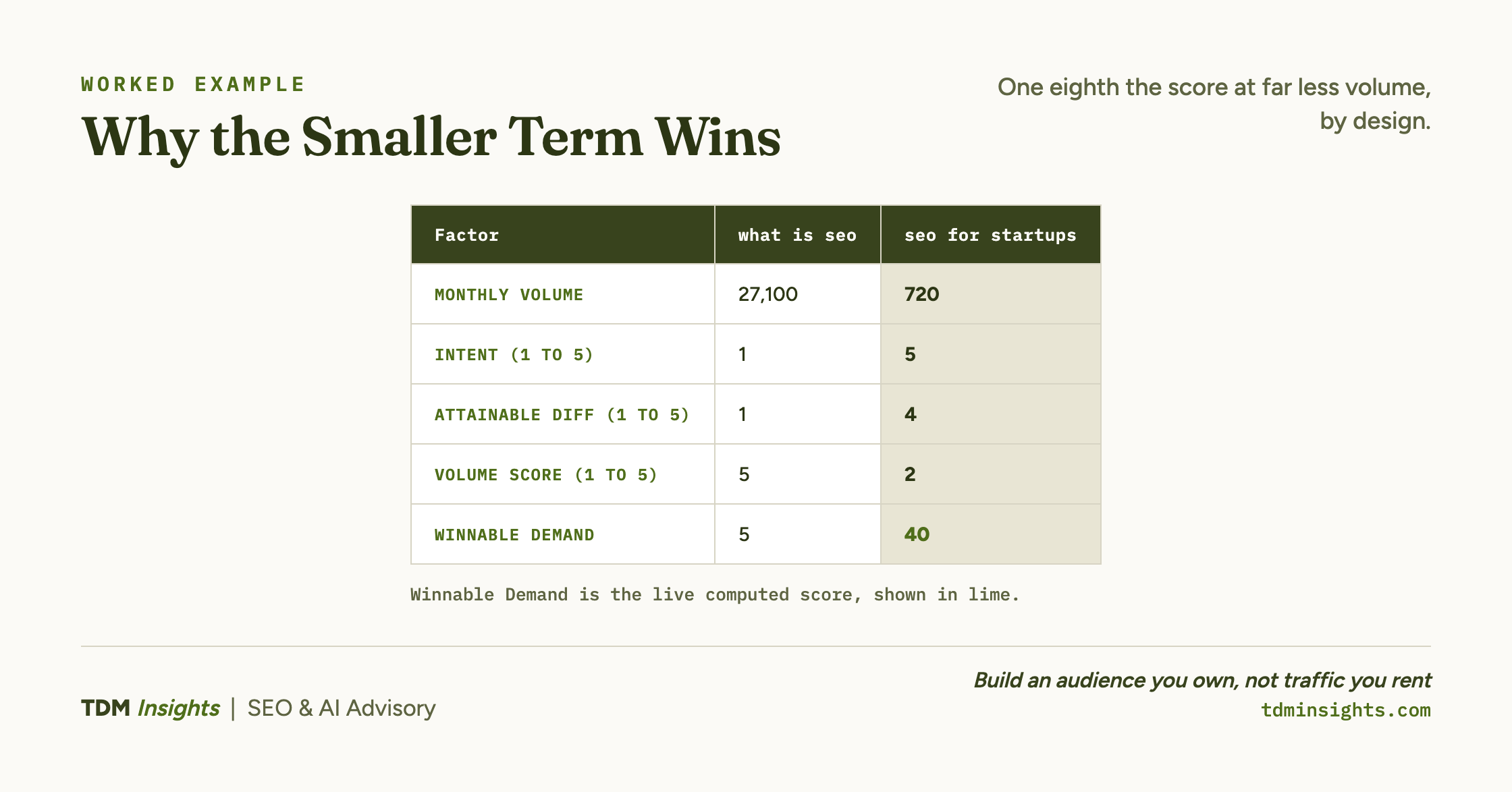 Scored comparison: what is seo rates 5 on Winnable Demand, seo for startups rates 40 despite far less volume.